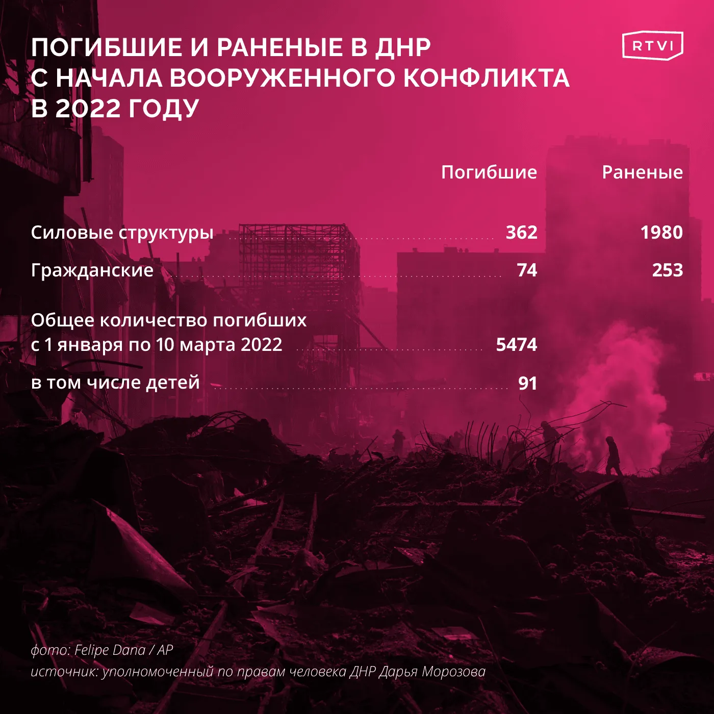 Погибшие и раненые ДНР