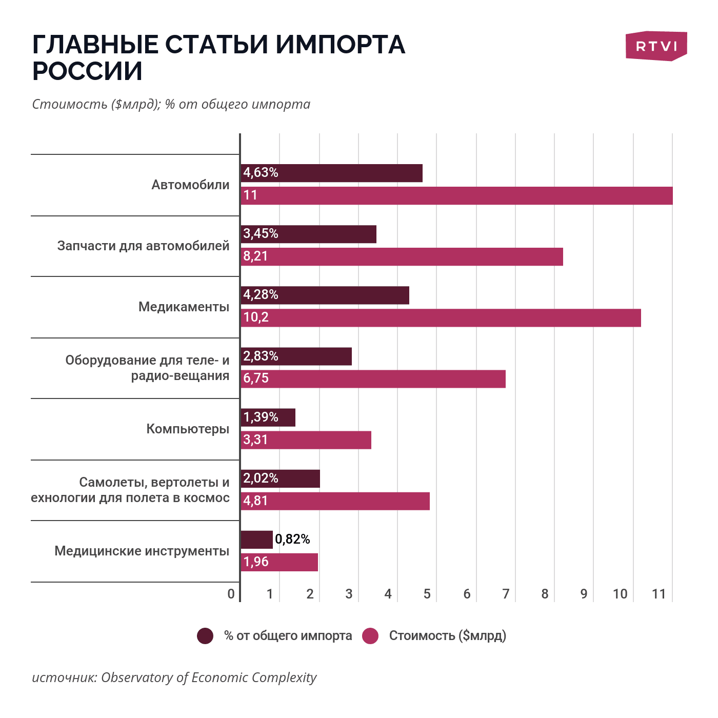 импорт