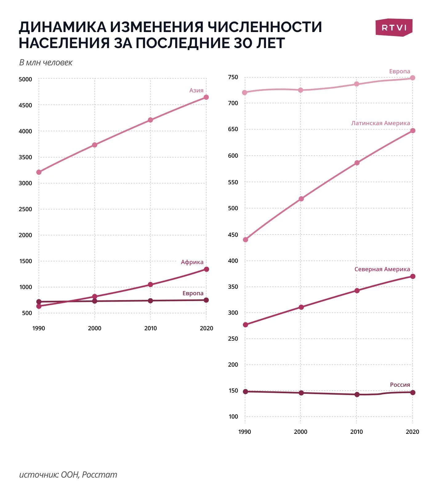 Изменение численности