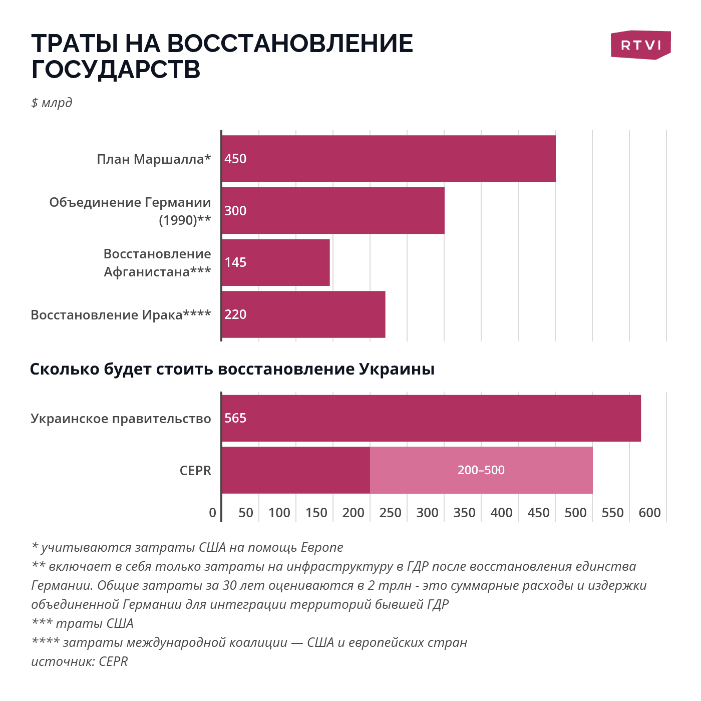 восстановление украины