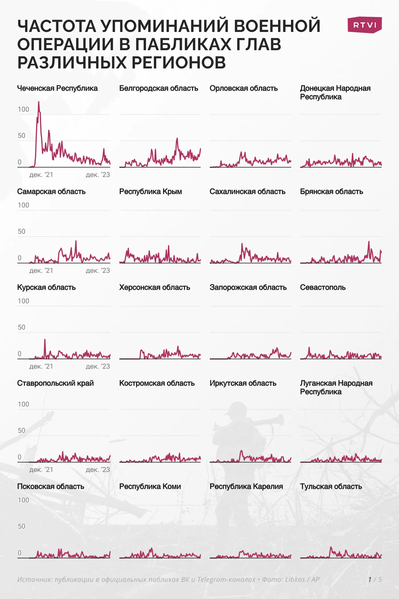 1_Частота упоминаний военной операции в пабликах глав различных регионов