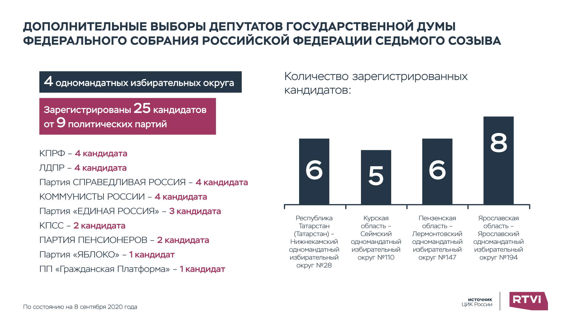 Дополнительные выборы