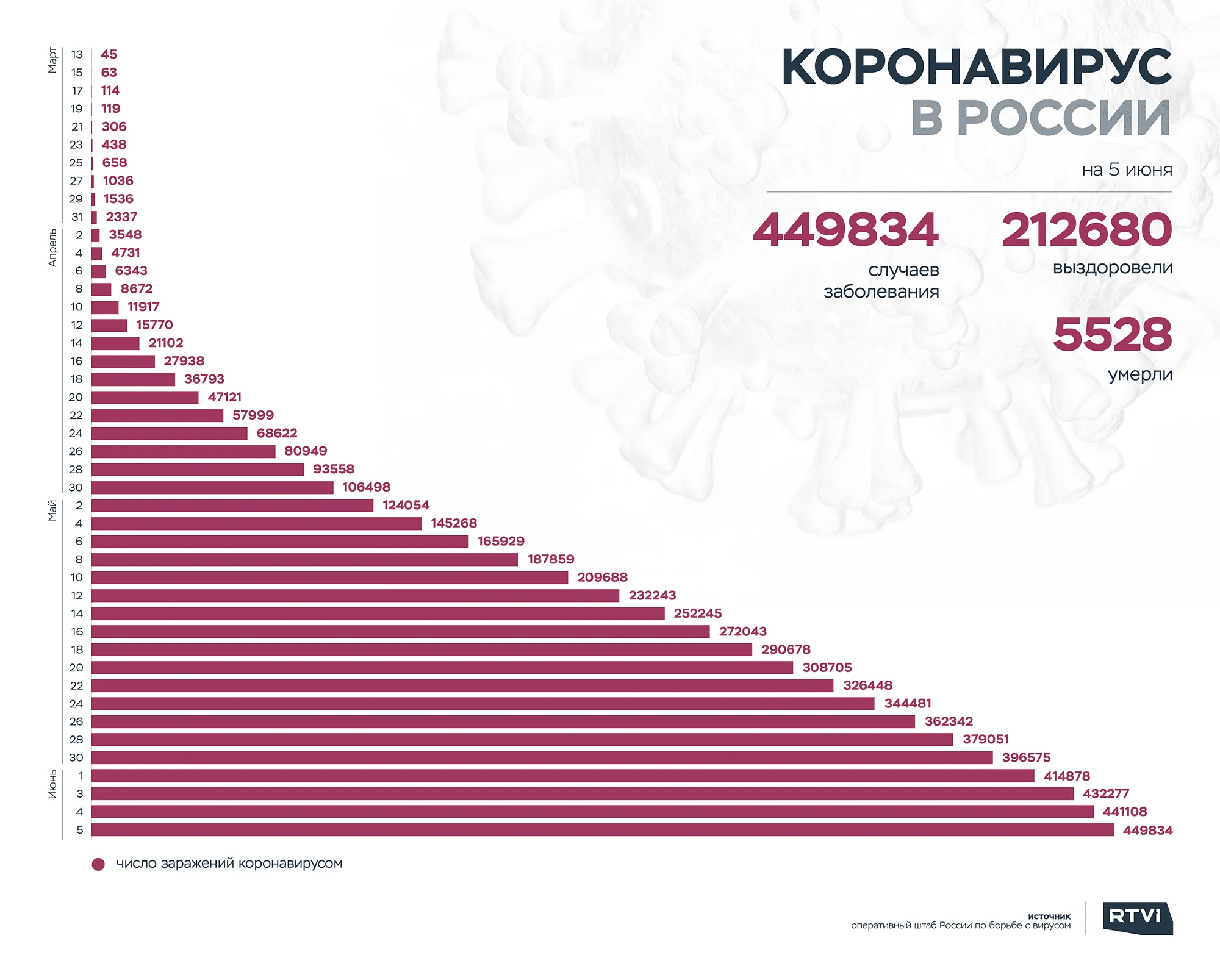 5 rus