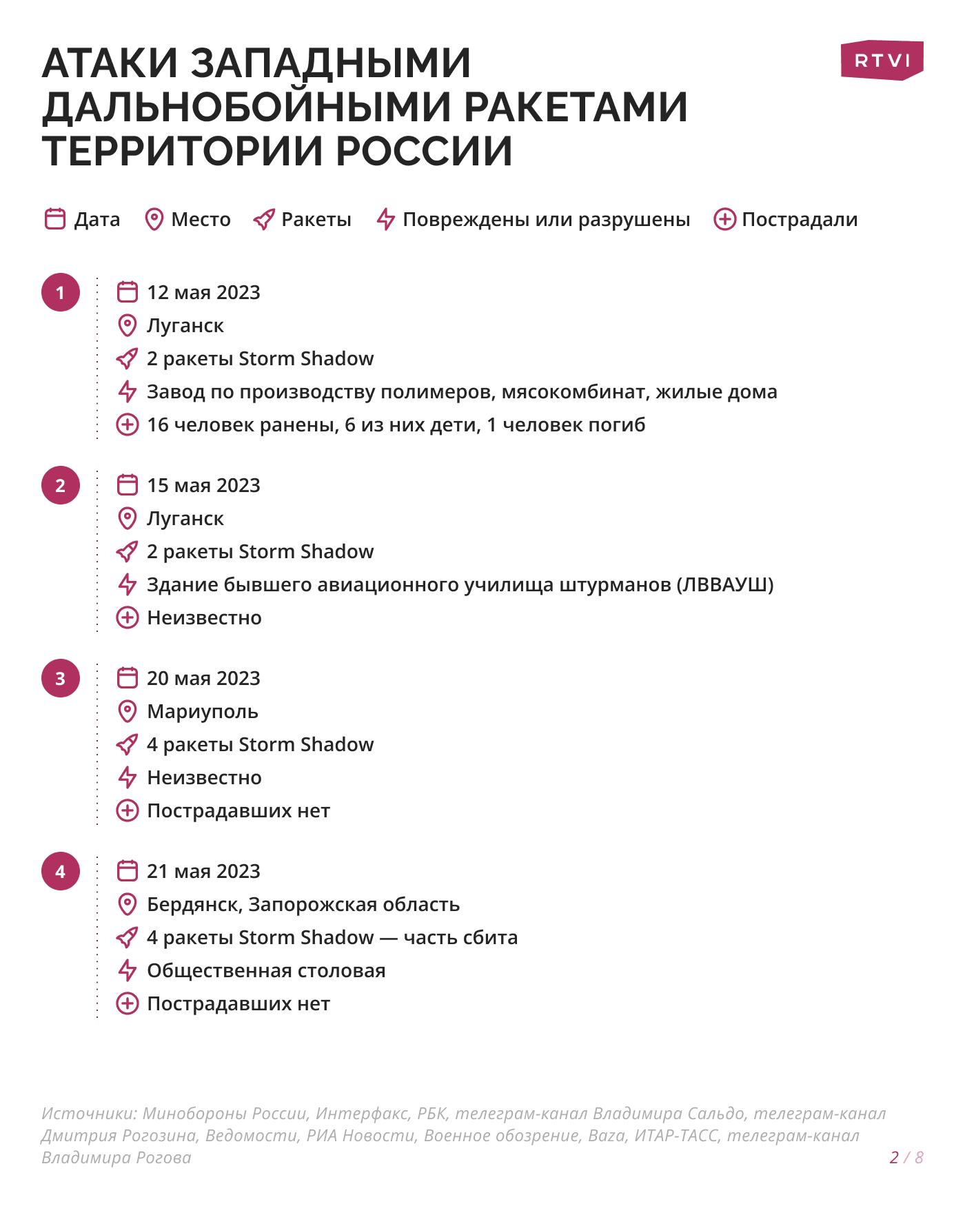 2_Атаки_западными_дальнобойными_ракетами_территории_России