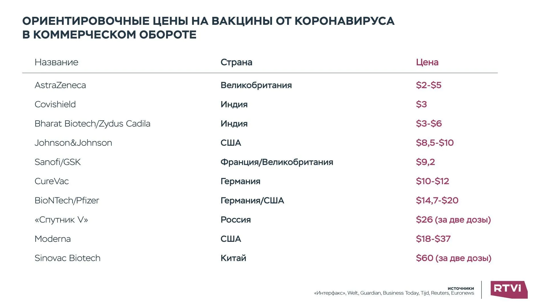 Цены на вакцины