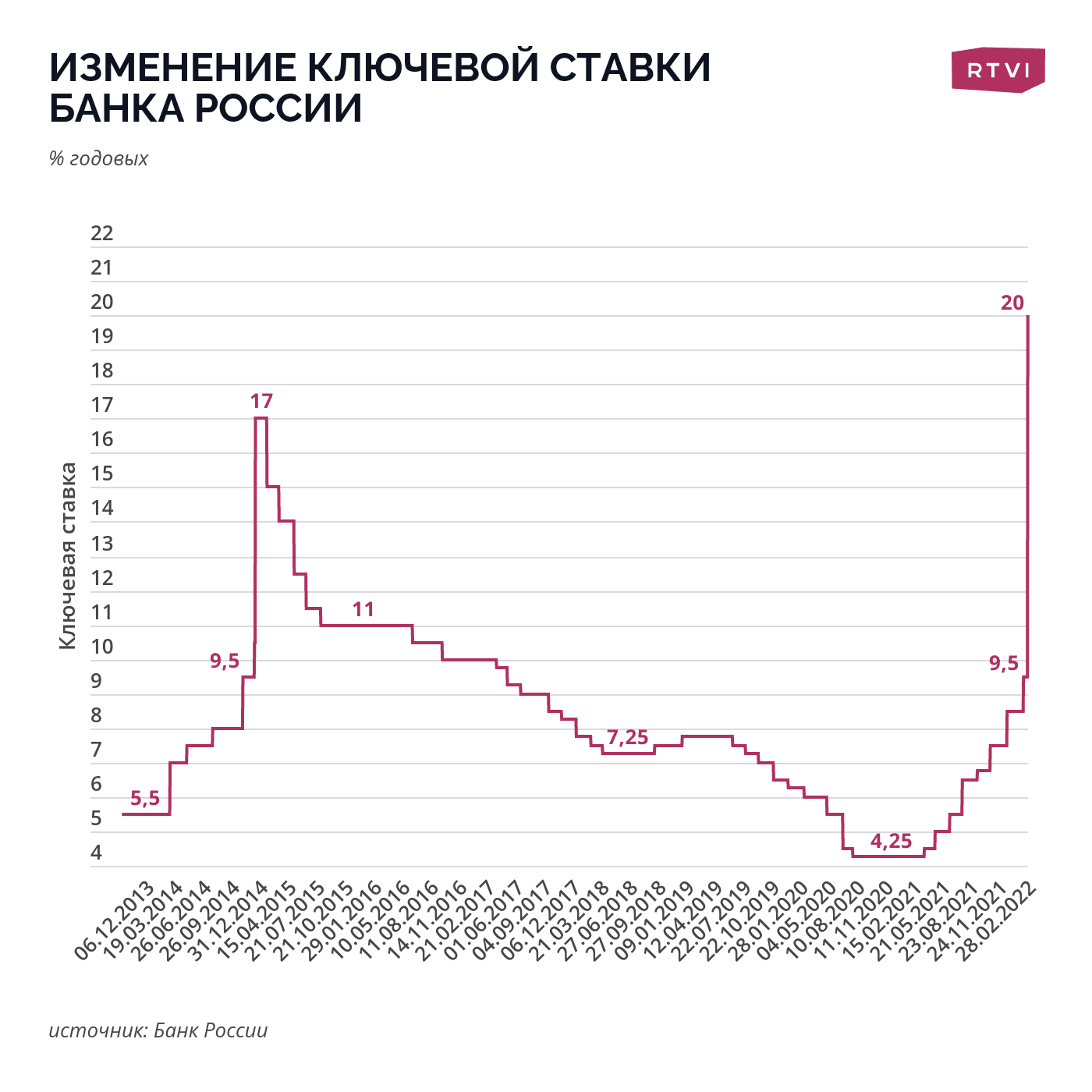 Ключевая ставка