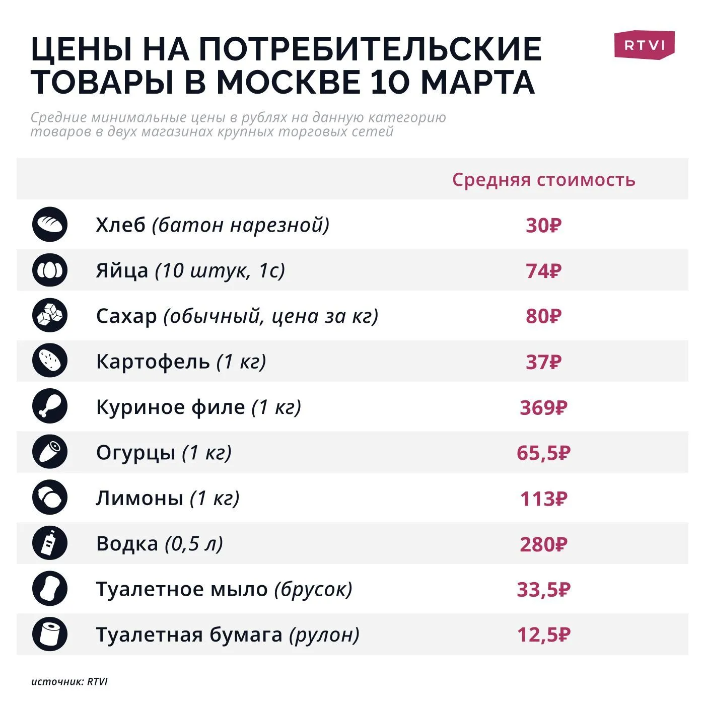 Цены на потребительские товары 10 марта