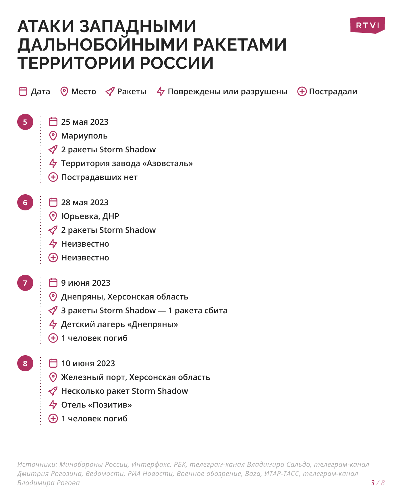 3_Атаки_западными_дальнобойными_ракетами_территории_России