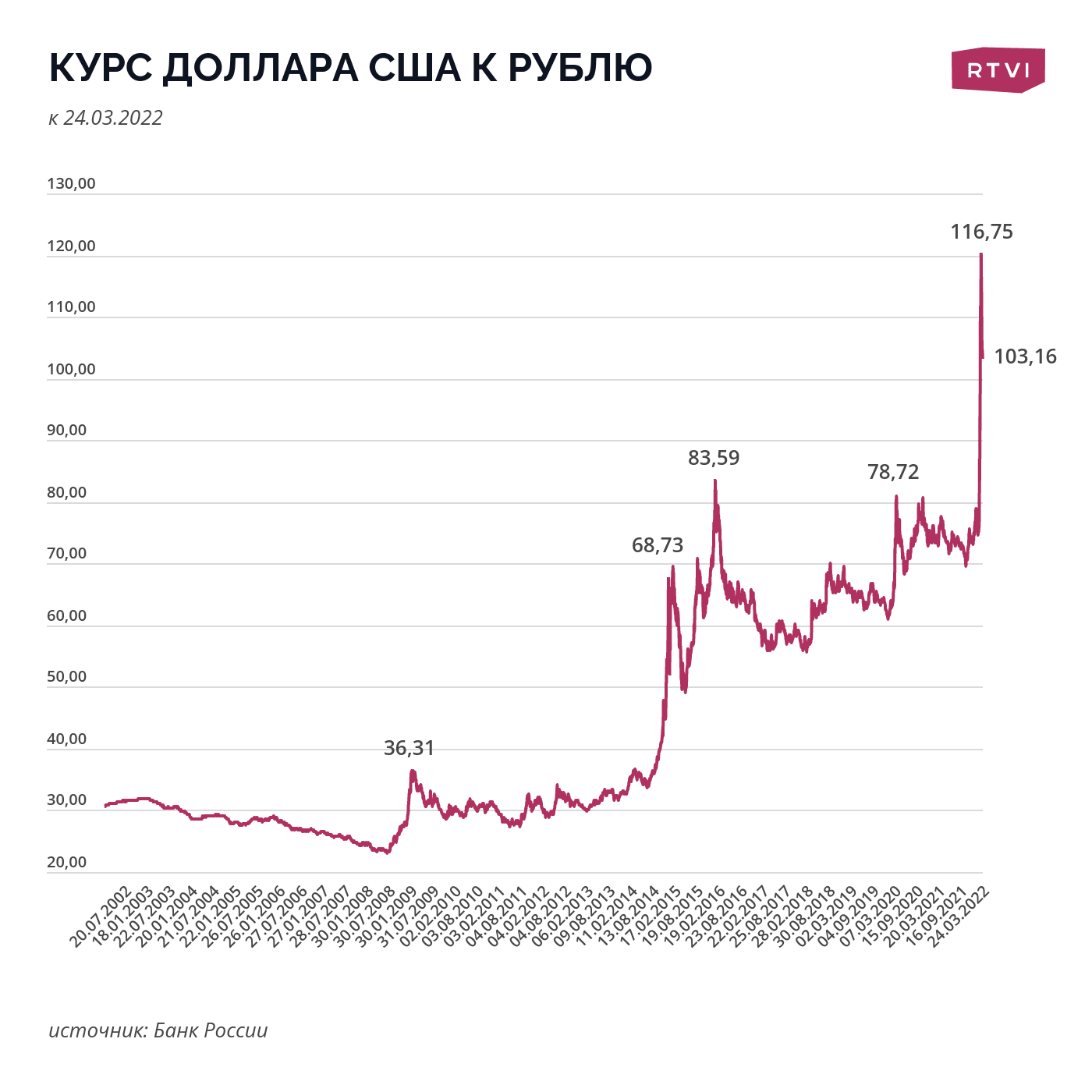 Курс доллара