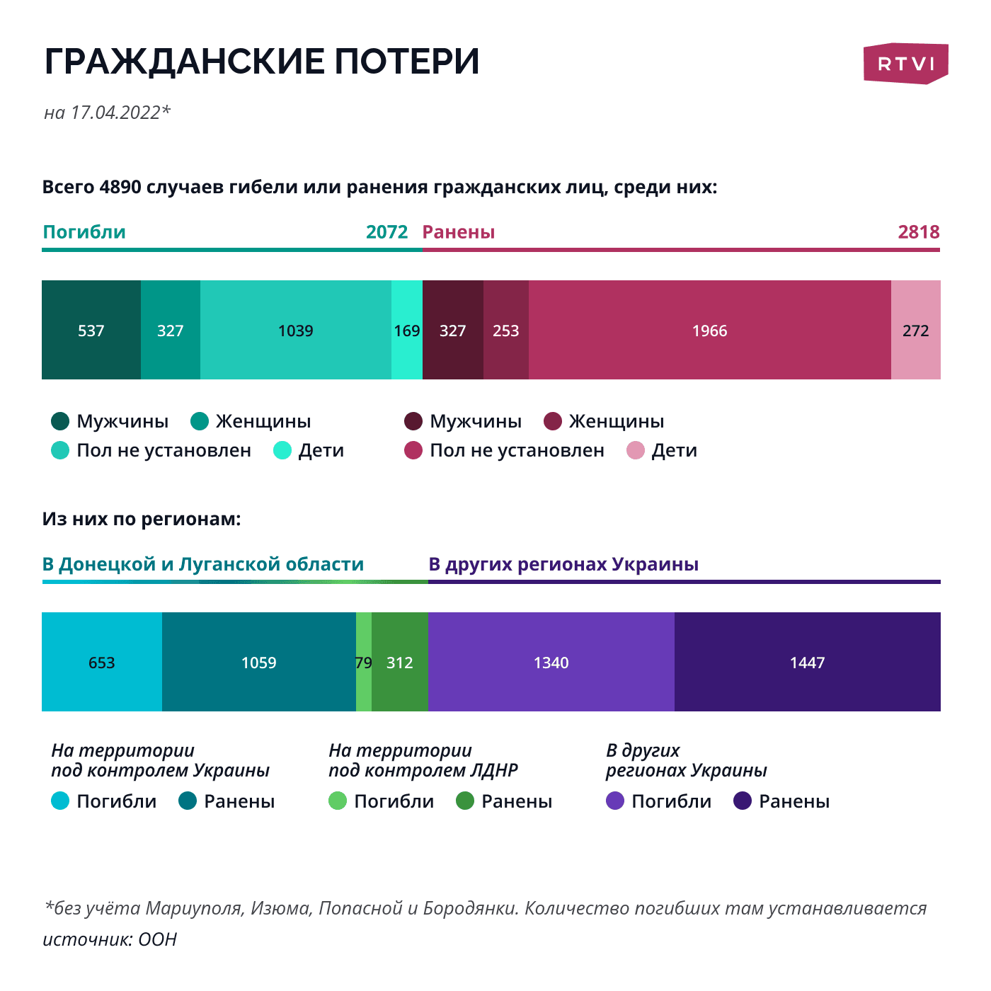 Потери ООН