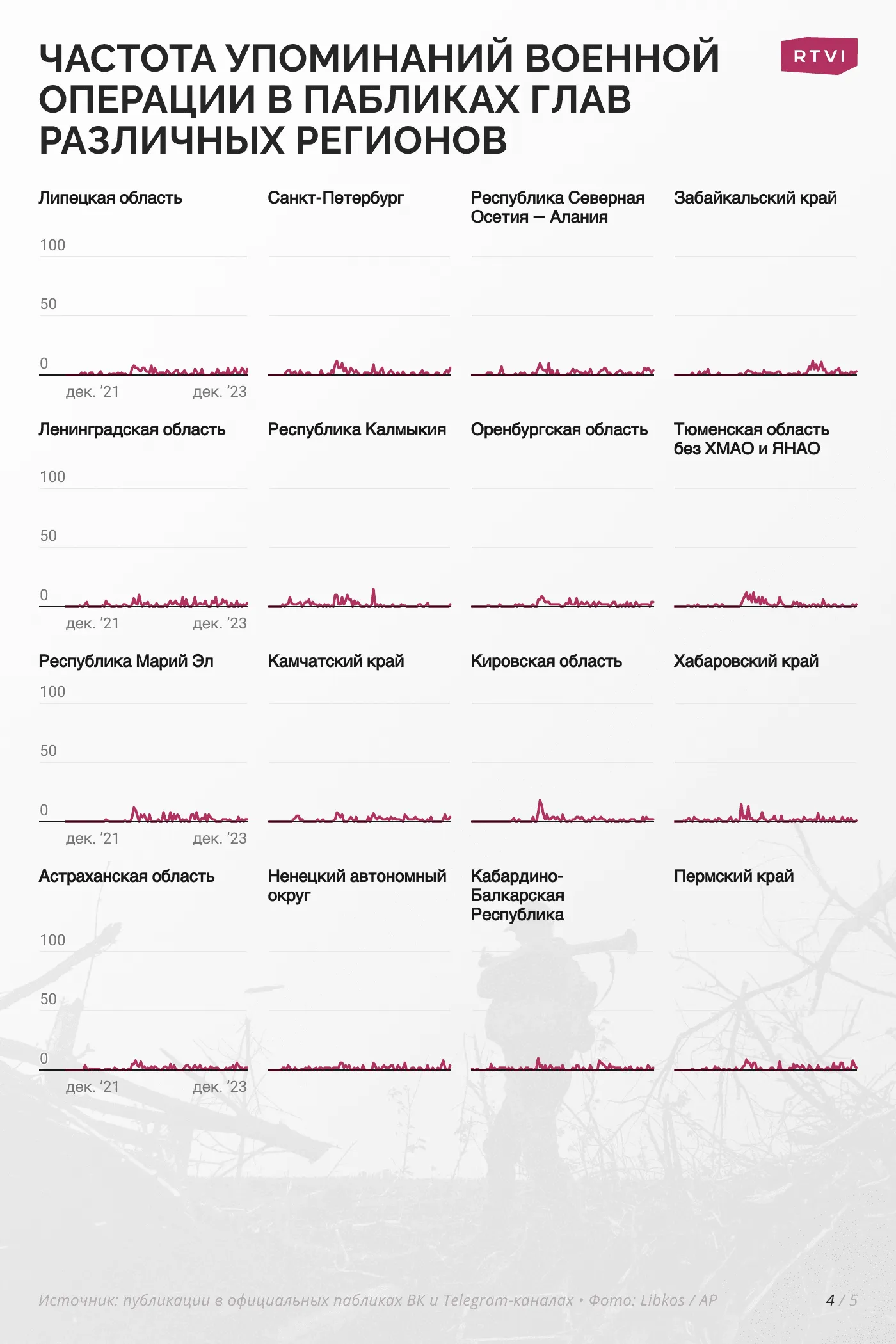 4_Частота упоминаний военной операции в пабликах глав различных регионов