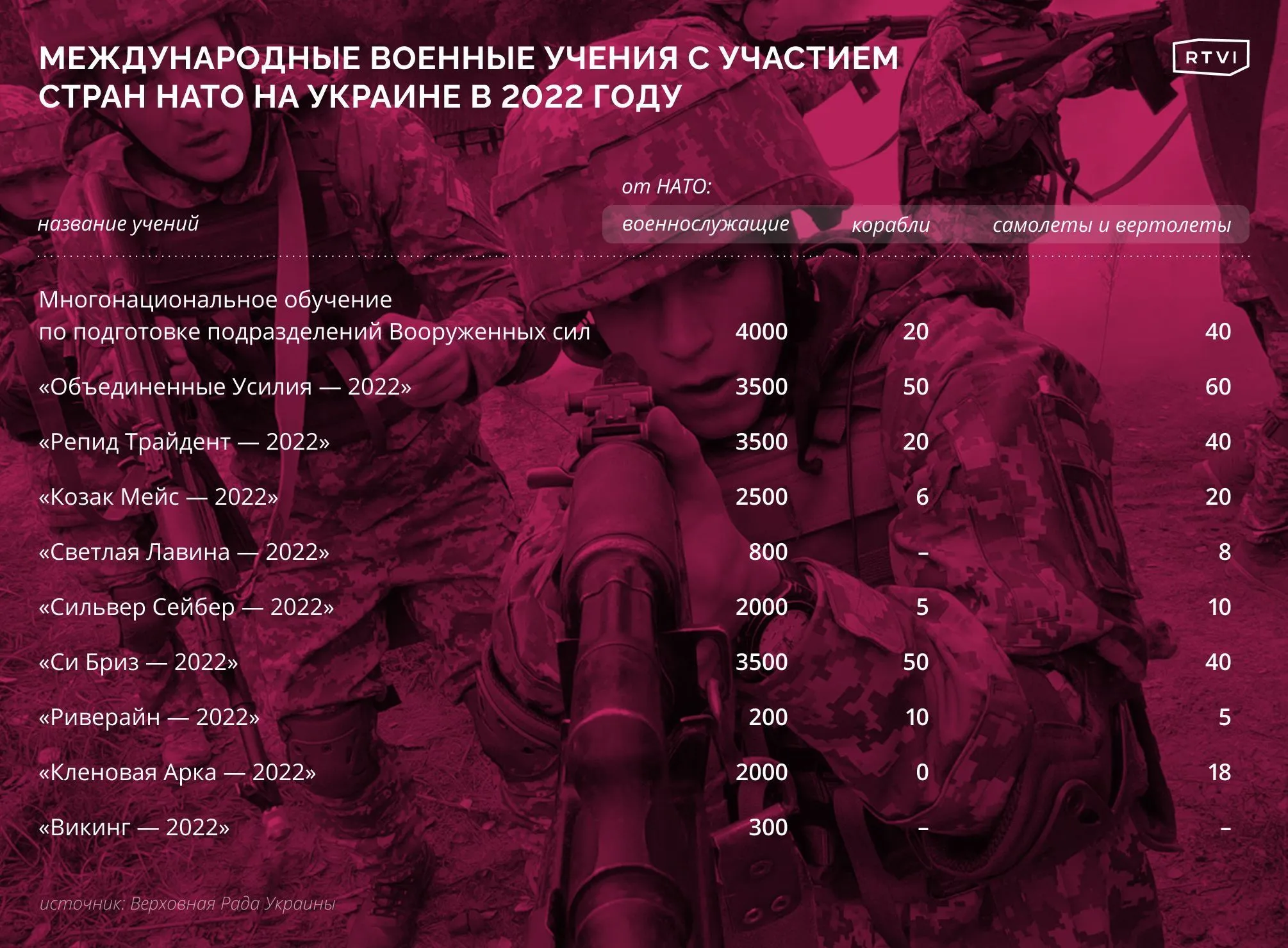 учения на украине инфографика
