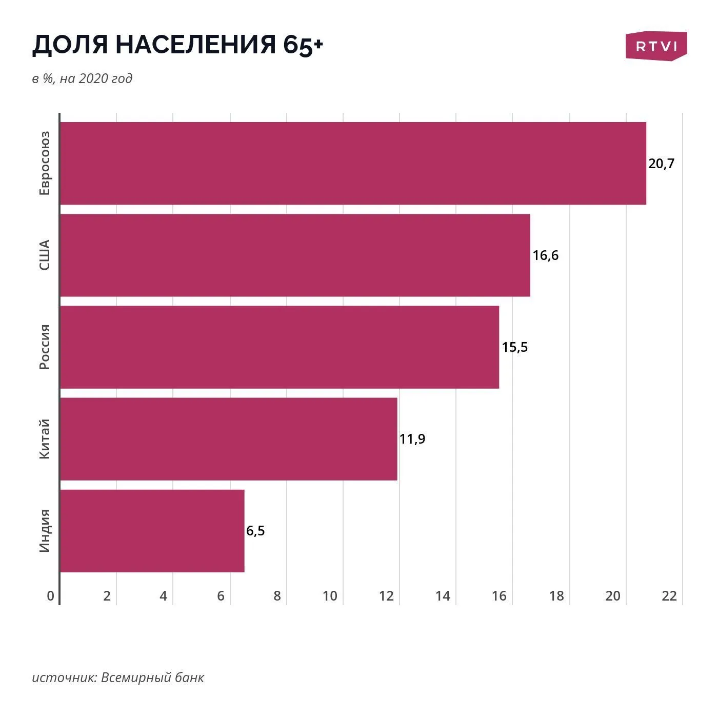 доля 65+