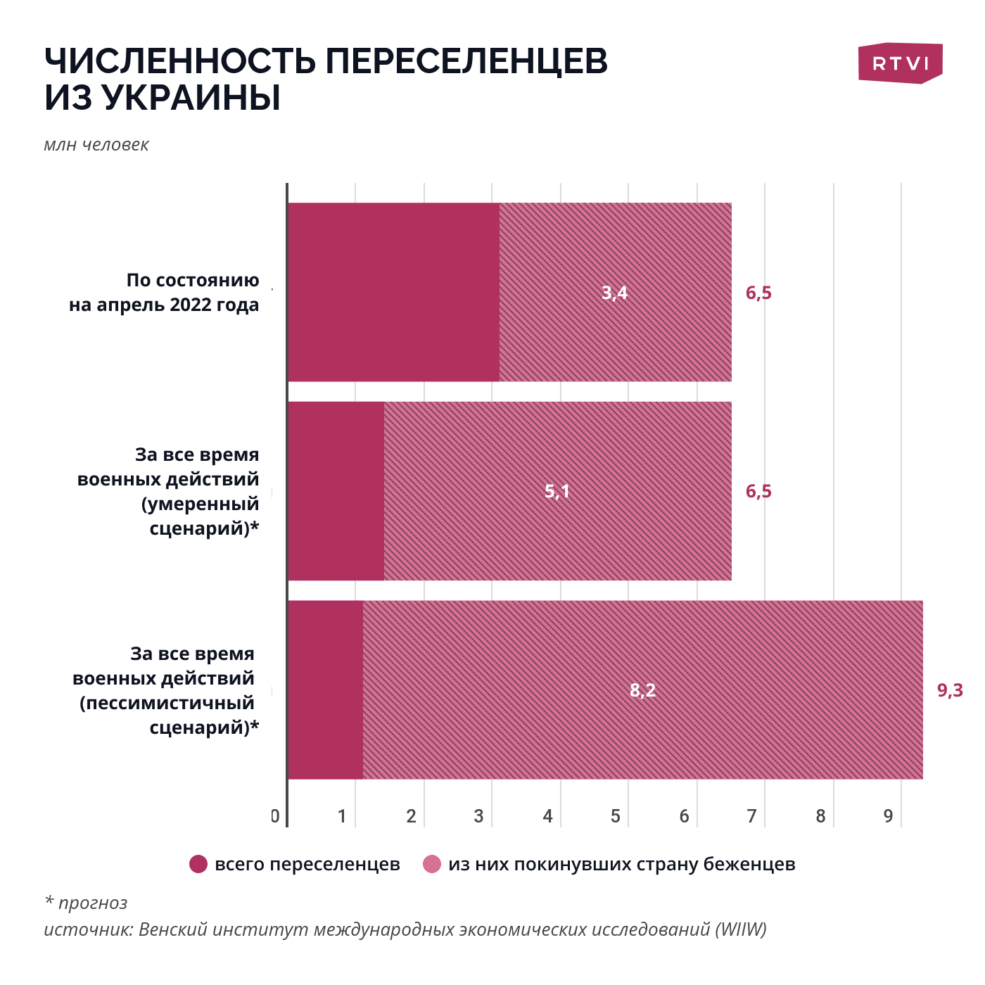 Численность переселенцев