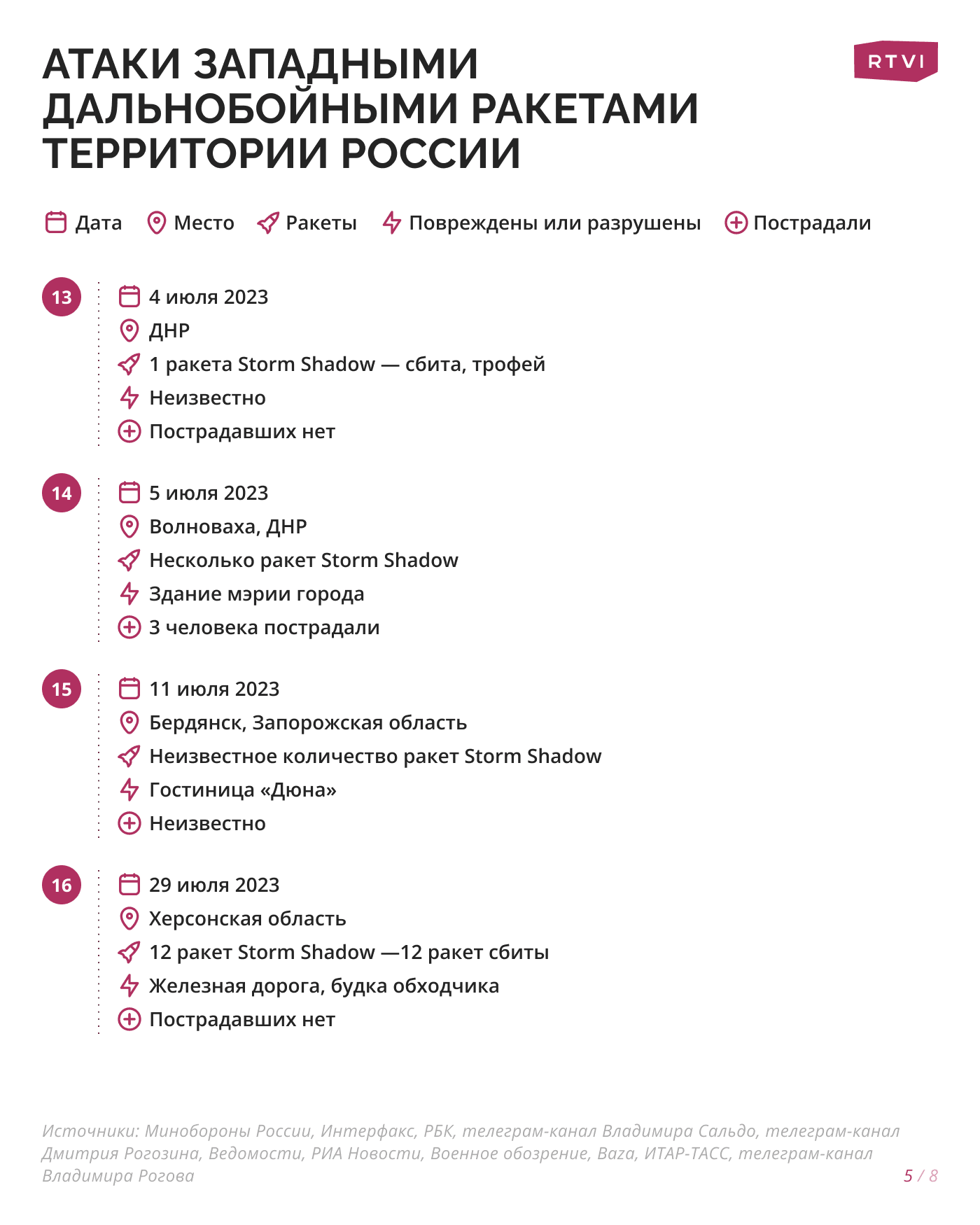 5_Атаки_западными_дальнобойными_ракетами_территории_России