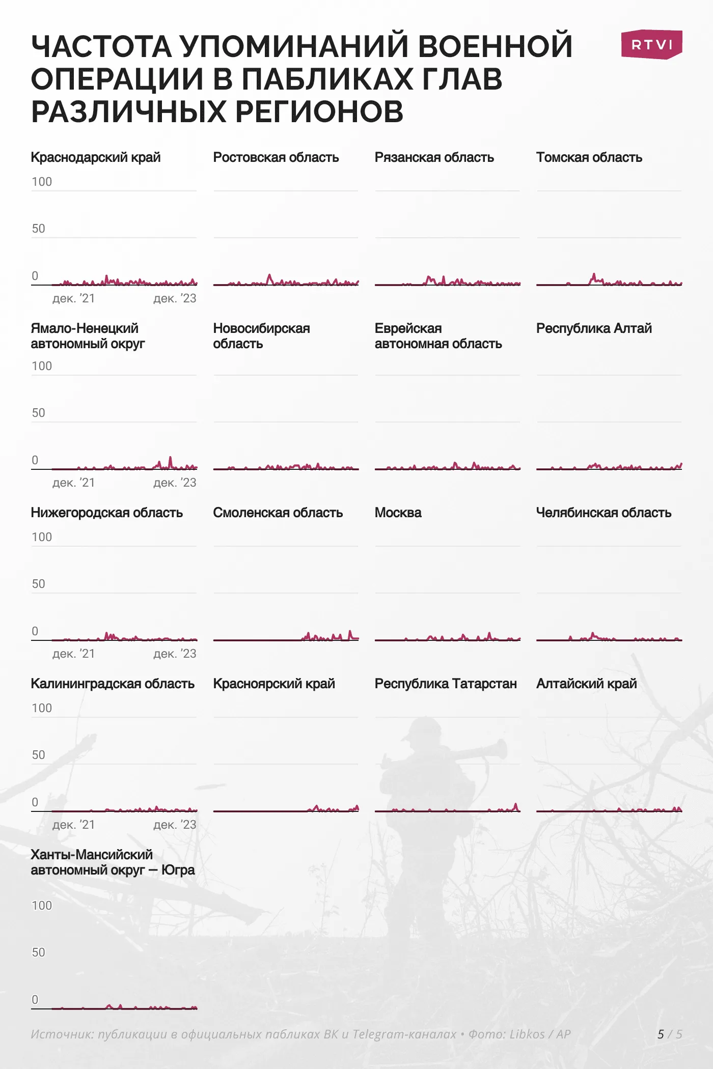 5_Частота упоминаний военной операции в пабликах глав различных регионов
