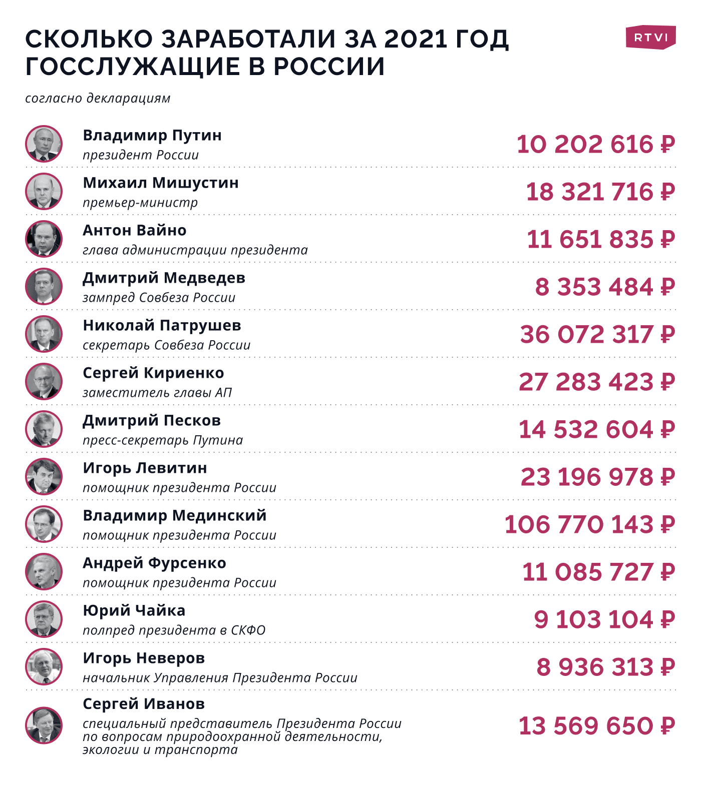 Заработки чиновников