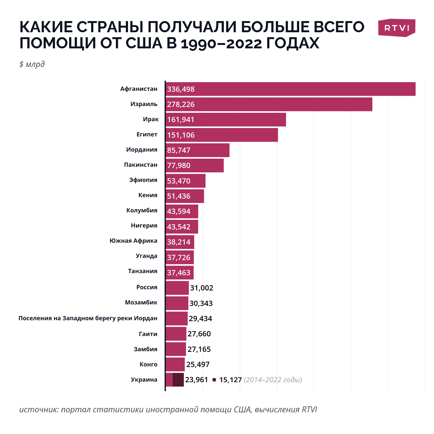 Помощь от США