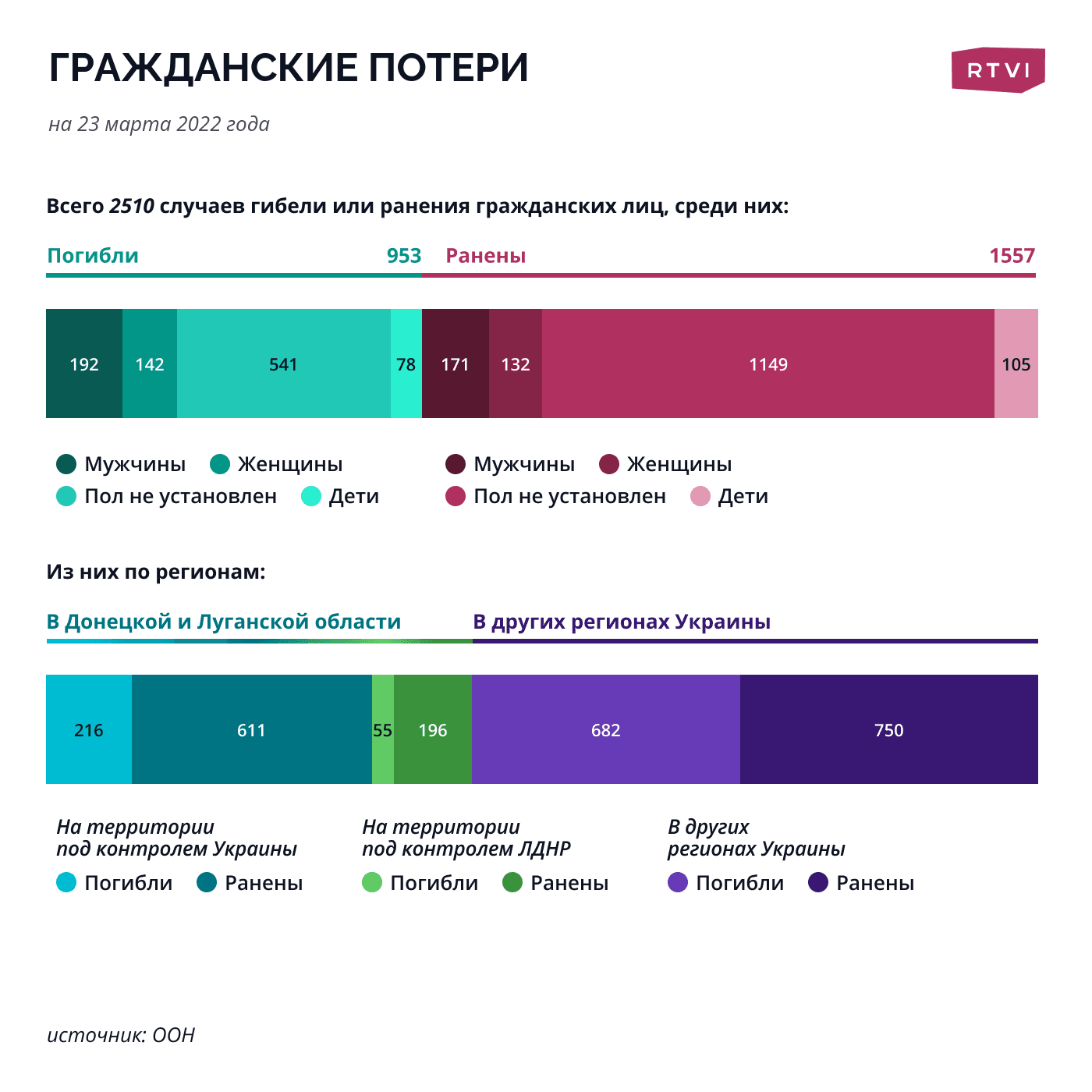 Гражданские потери
