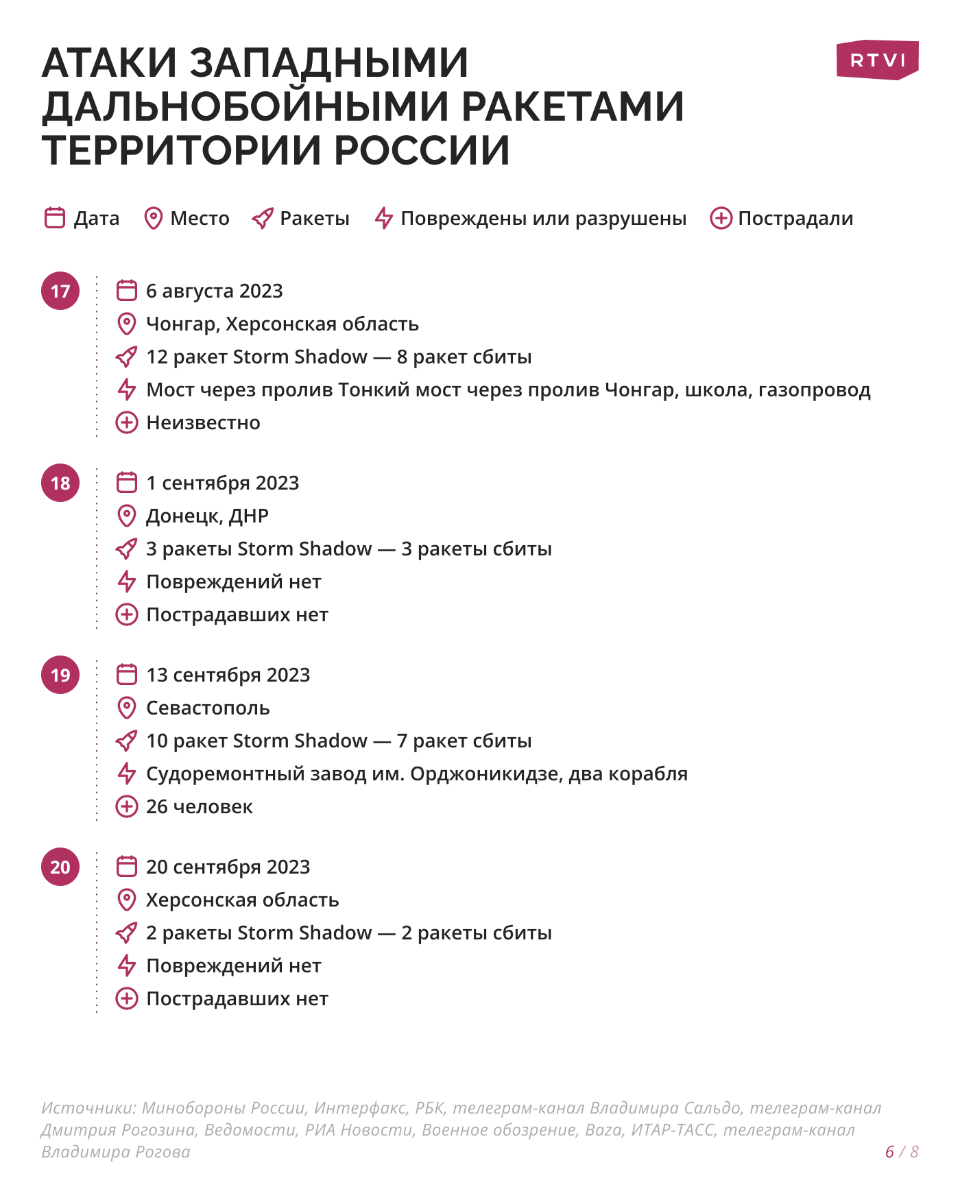 6_Атаки_западными_дальнобойными_ракетами_территории_России