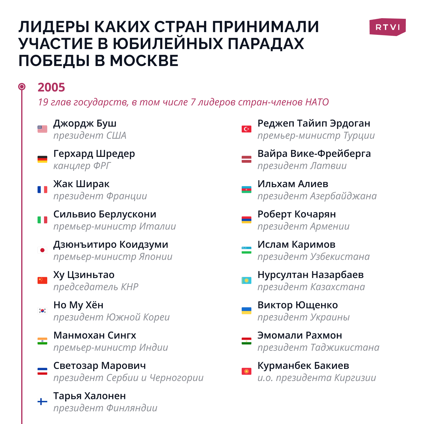 Лидеры 2005