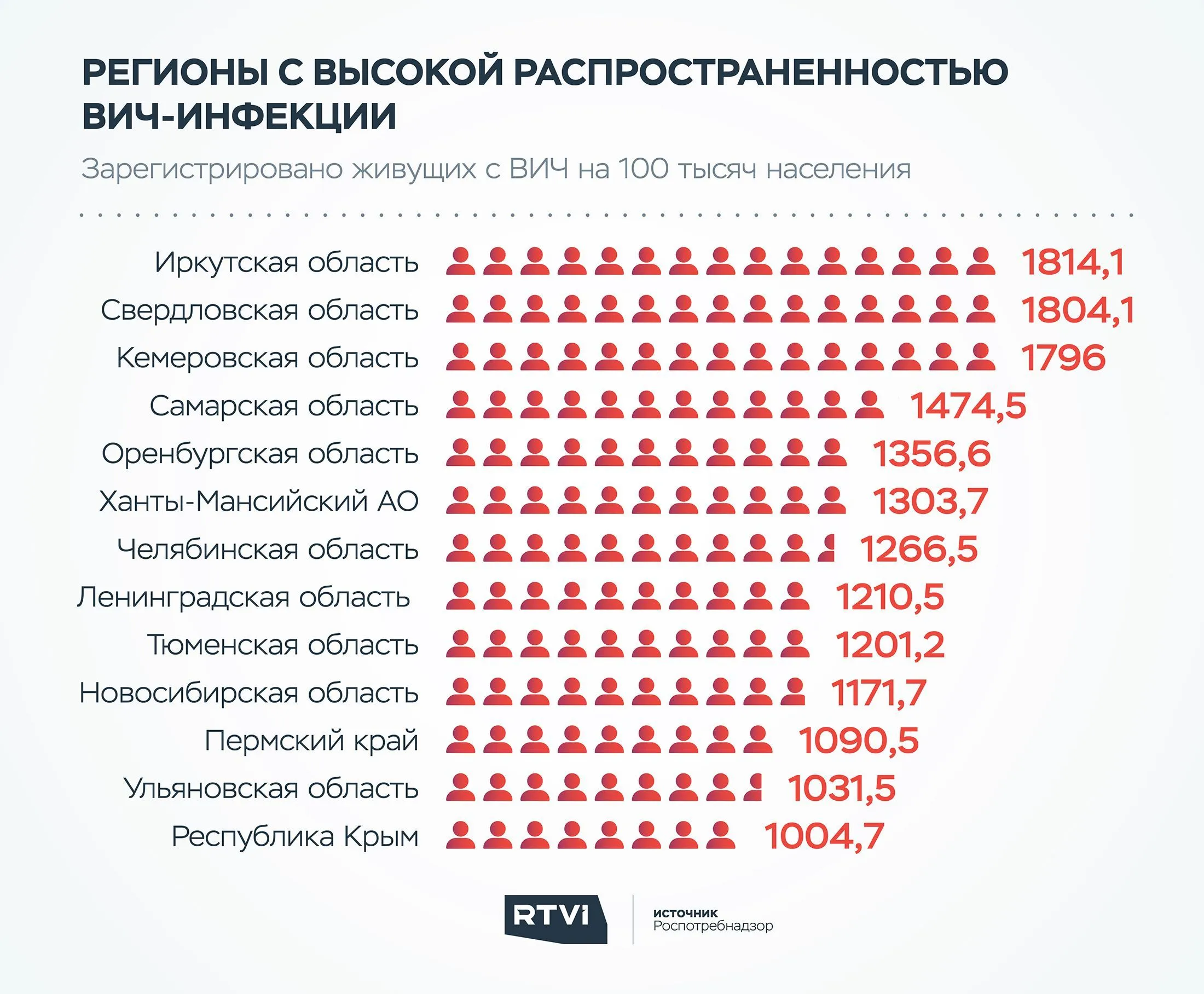 вич статистика 11 регионов