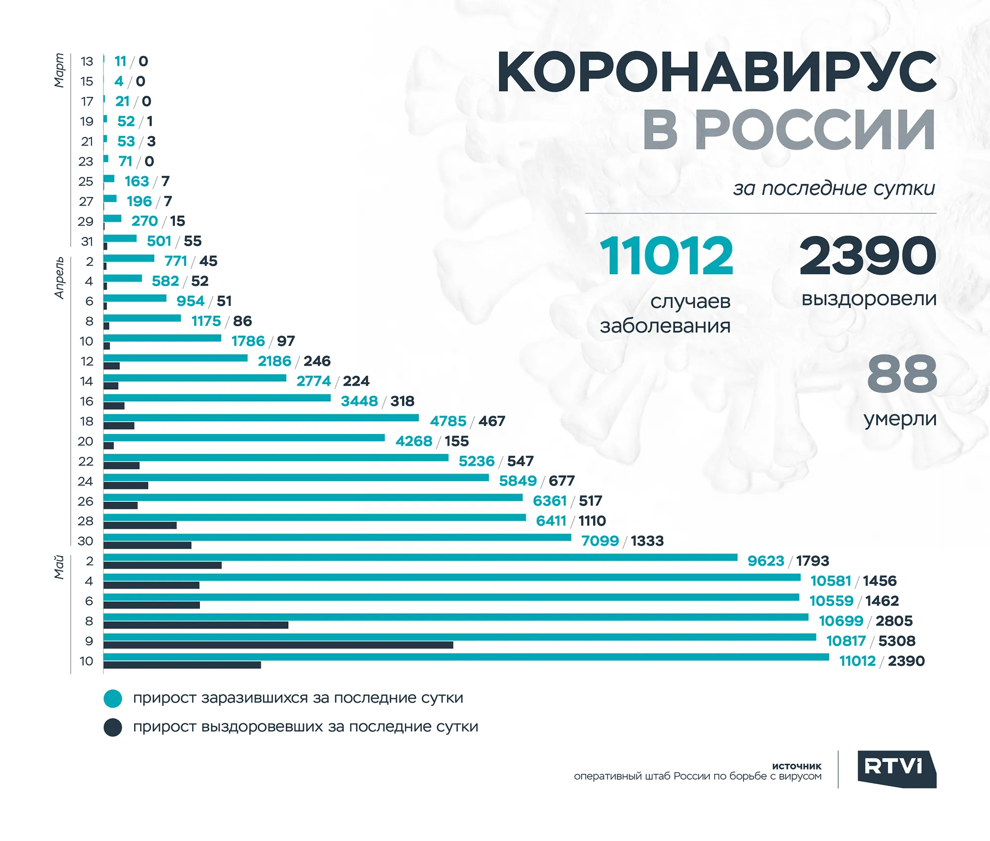 10rus2