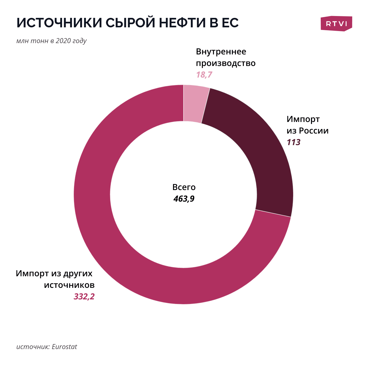 источники сырой нефти
