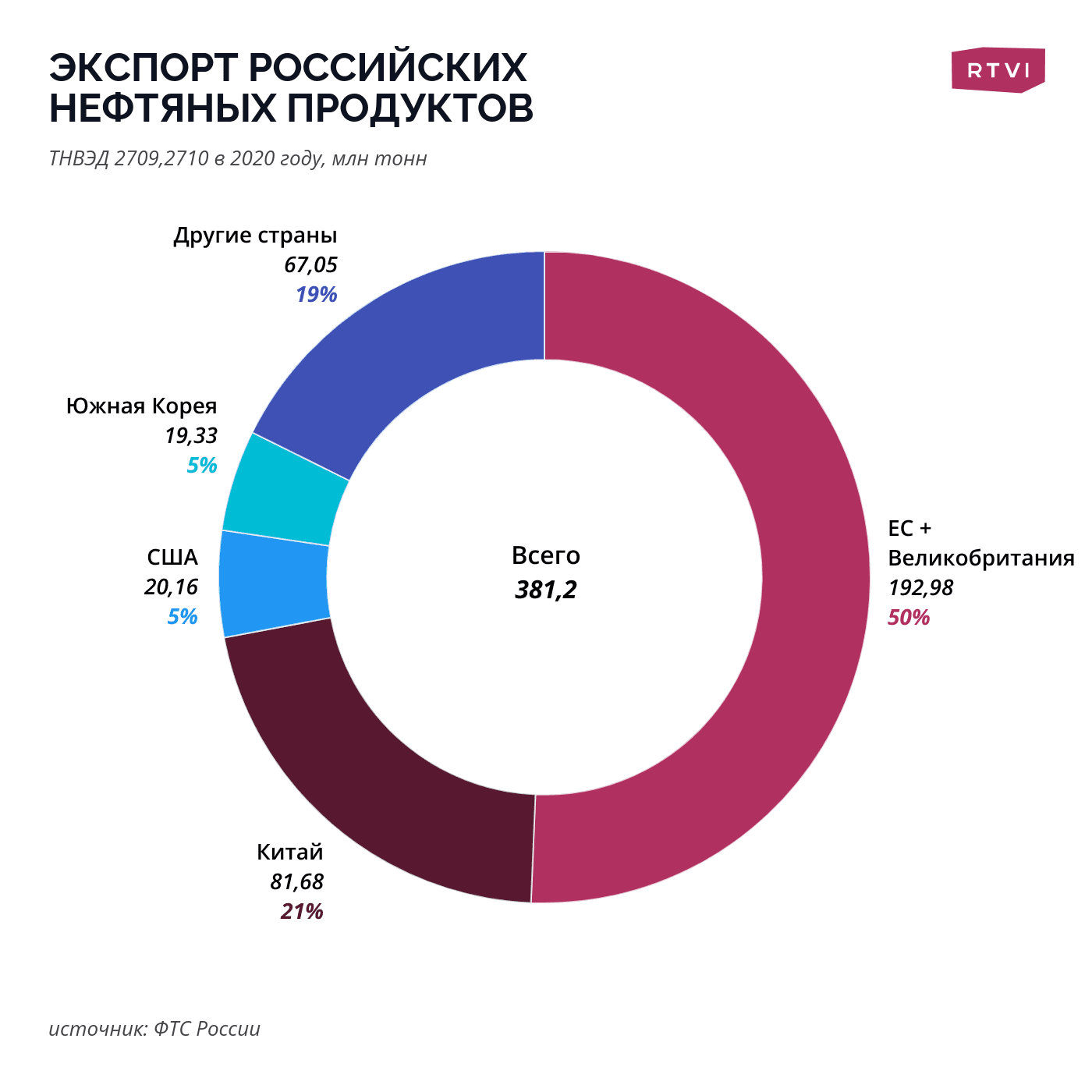 Экспорт российских нефтяных продуктов