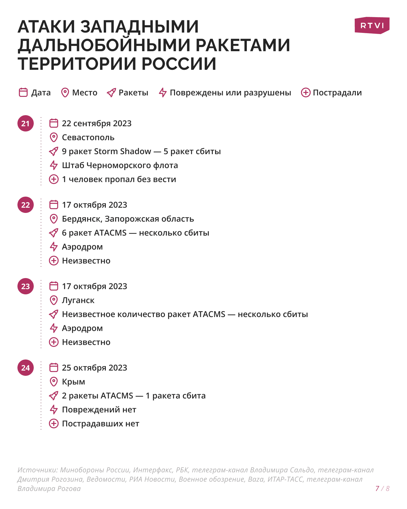 7_Атаки_западными_дальнобойными_ракетами_территории_России