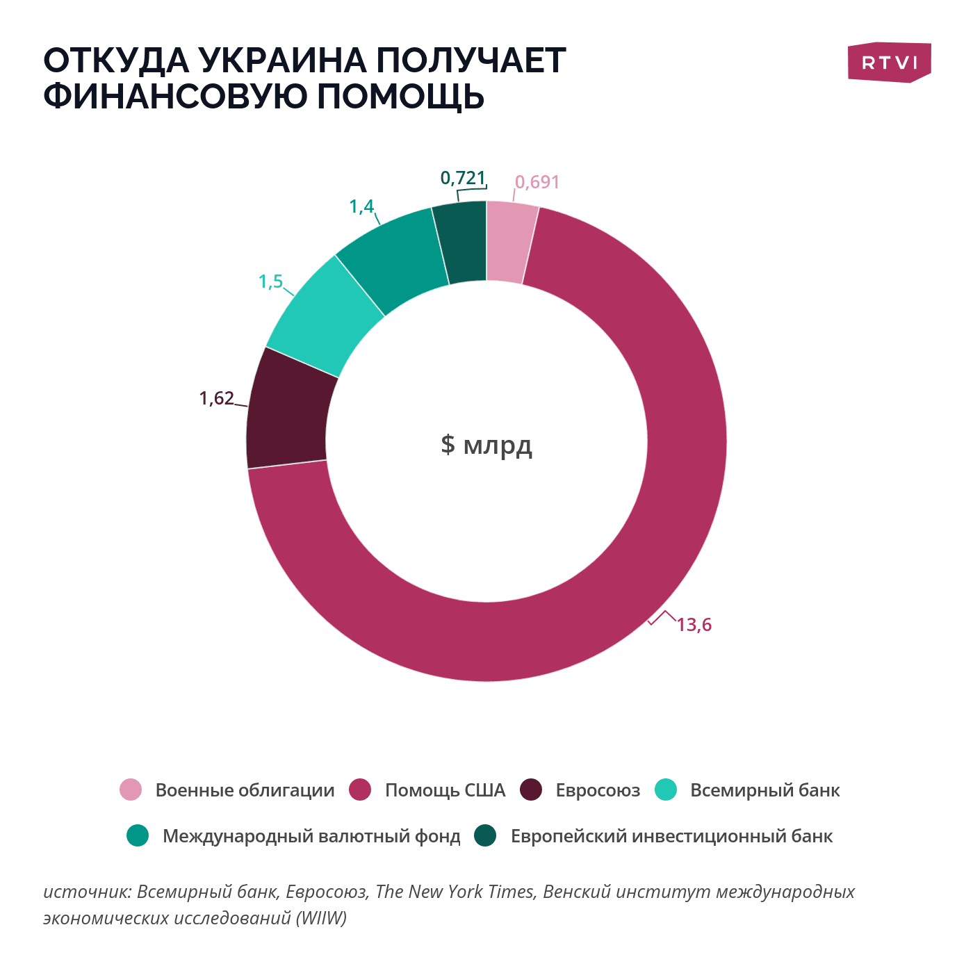 откуда украина получает деньги