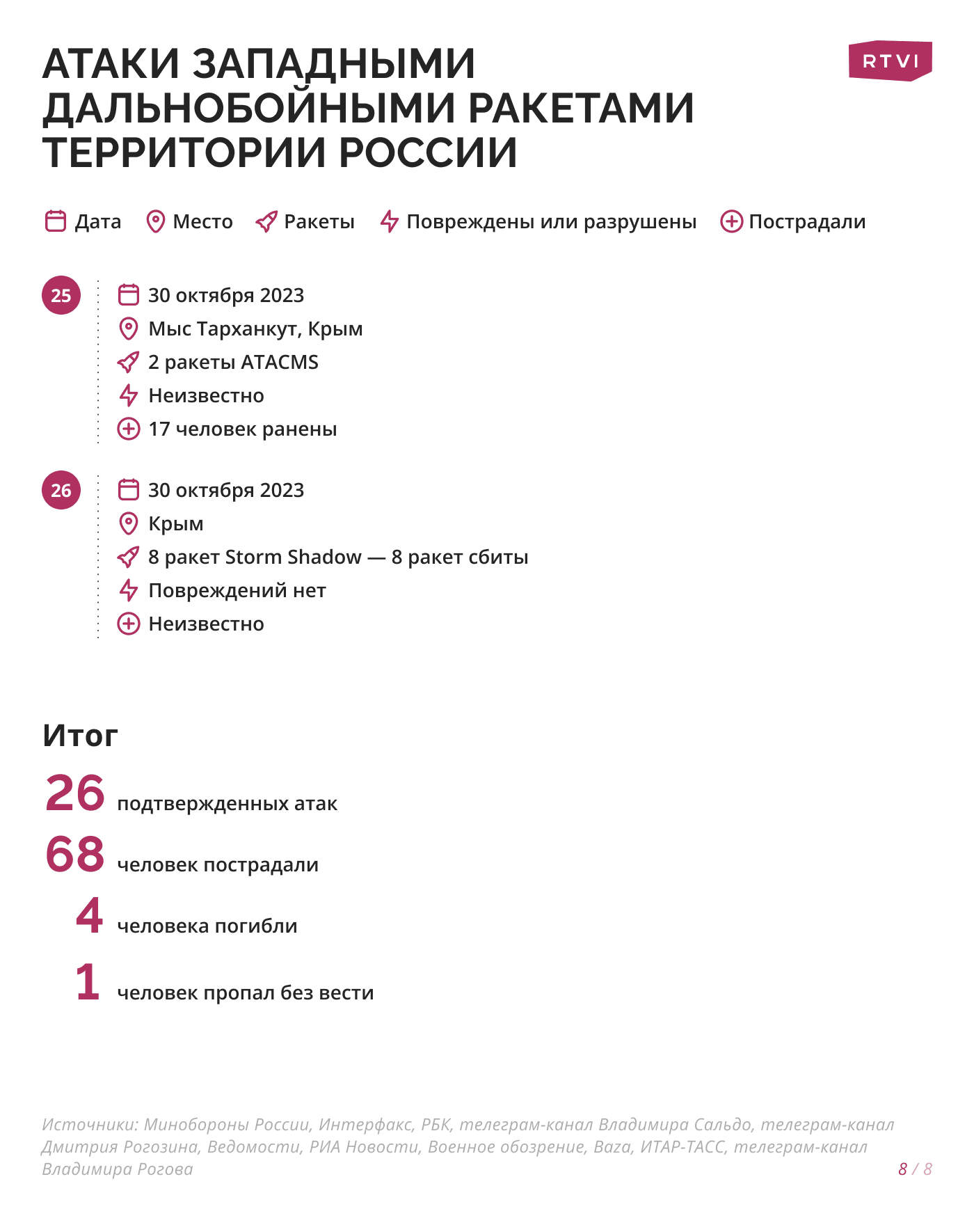 8_Атаки_западными_дальнобойными_ракетами_территории_России