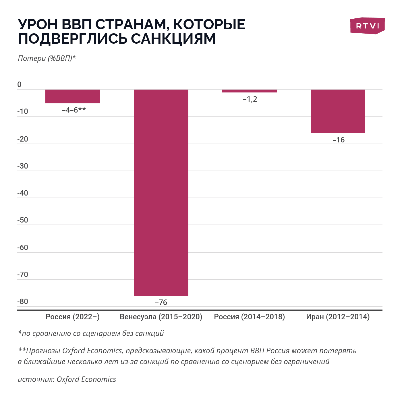 Урон ВВП