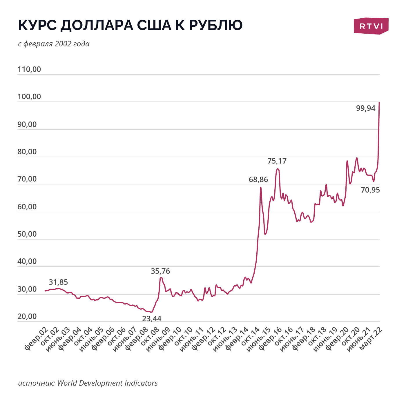Курс доллара