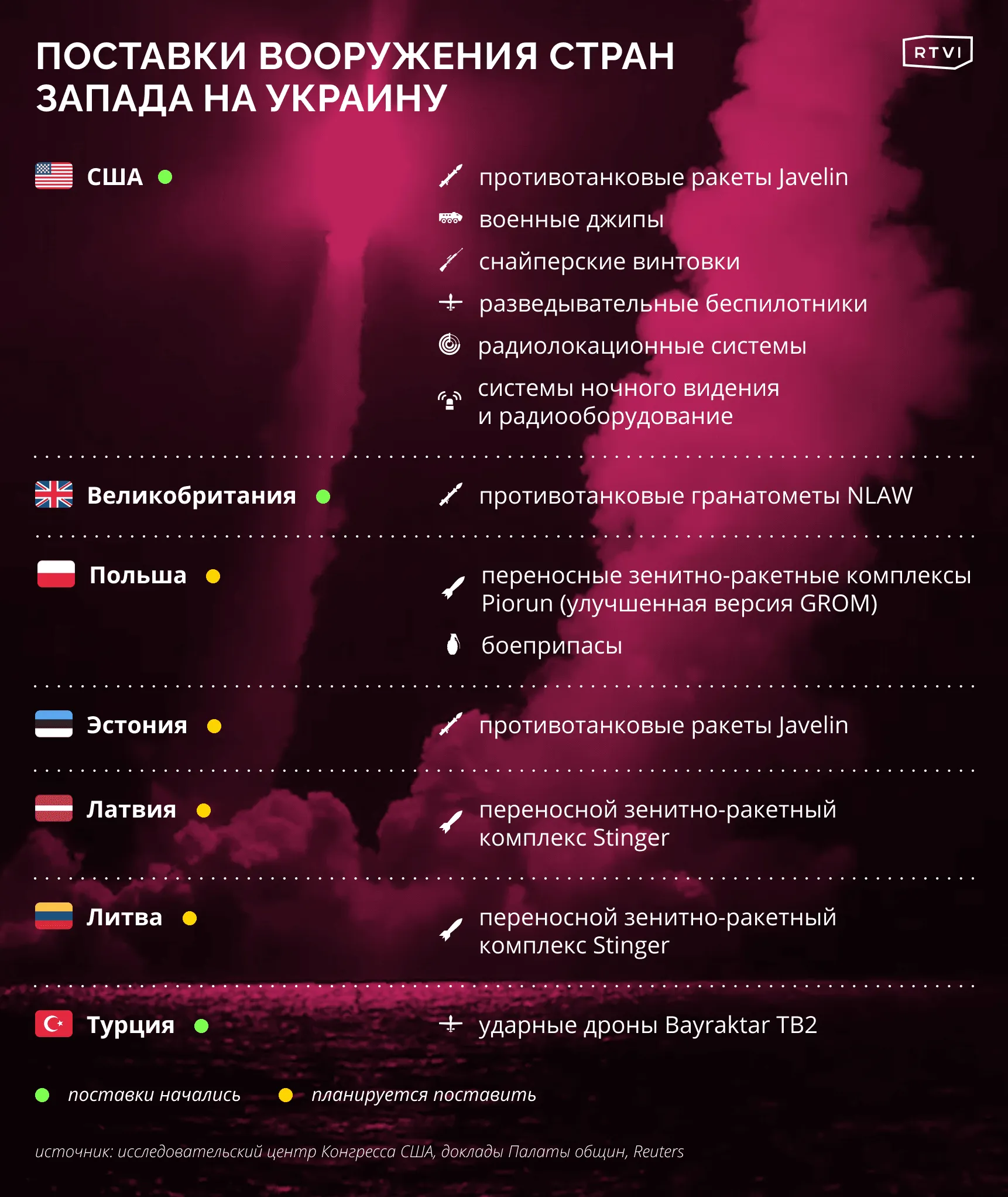 Вооружения Украине