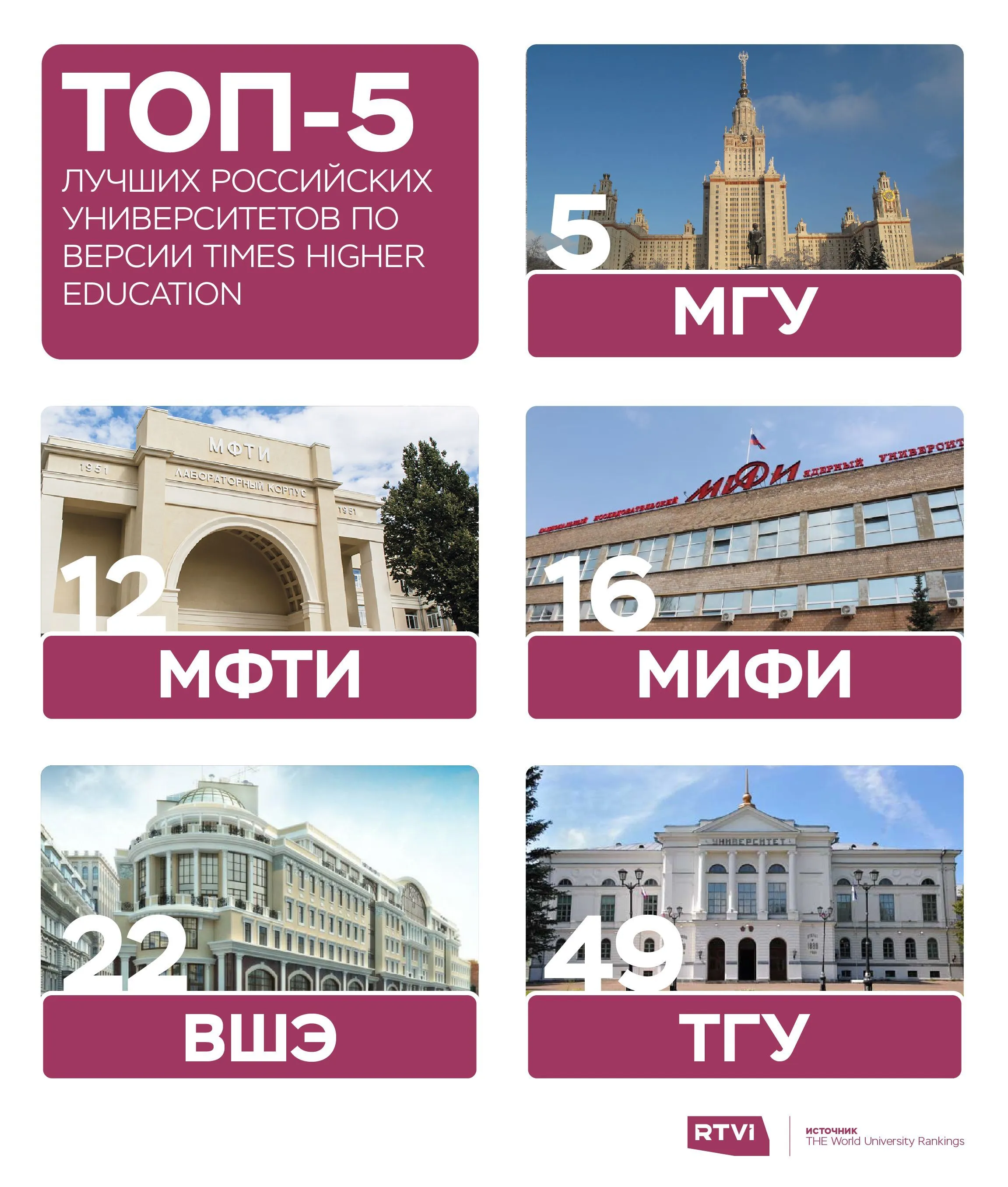 Топ университетов