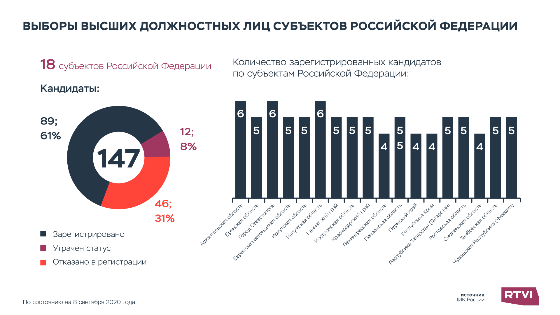 Главы регионов