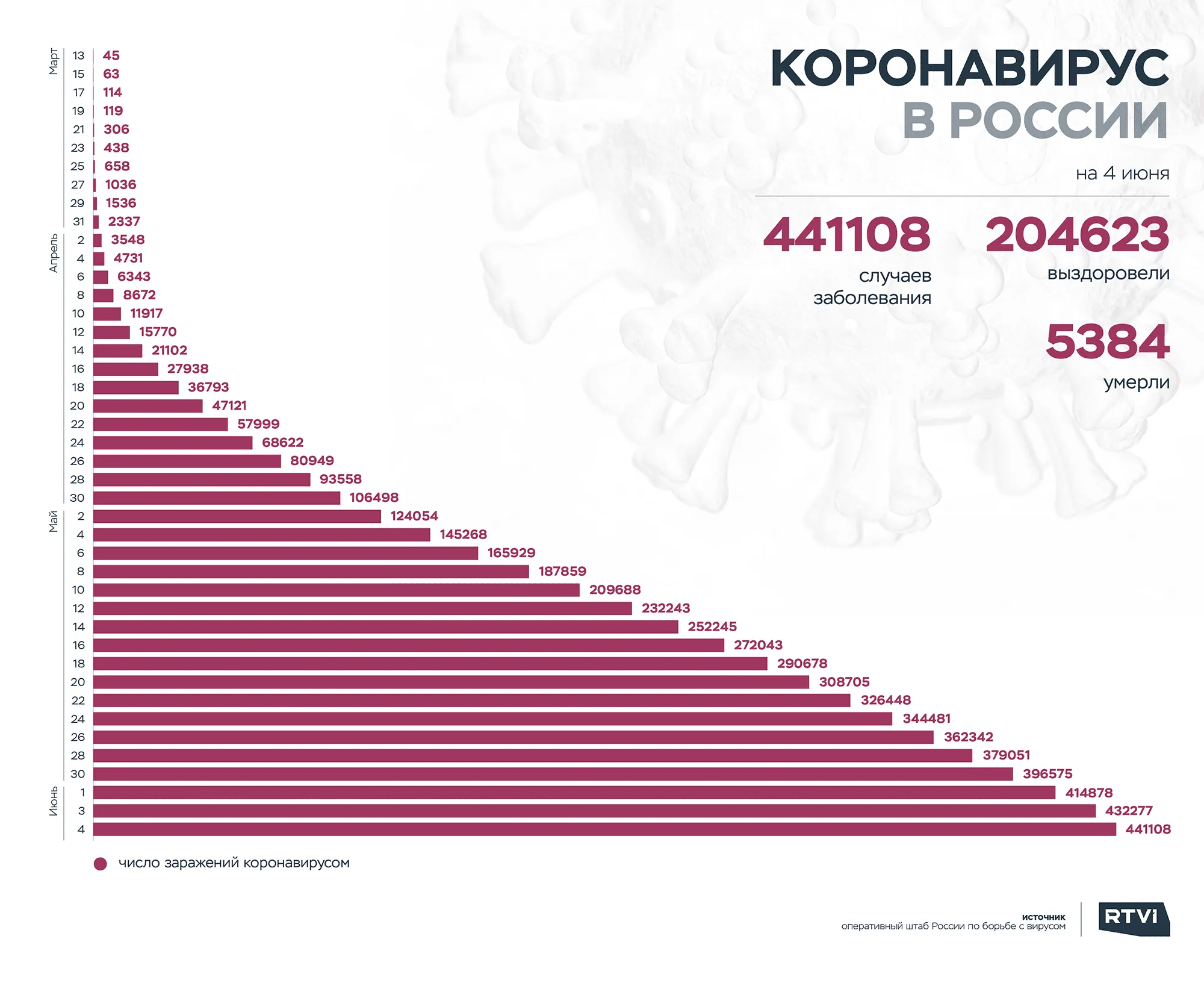 4 rus 1