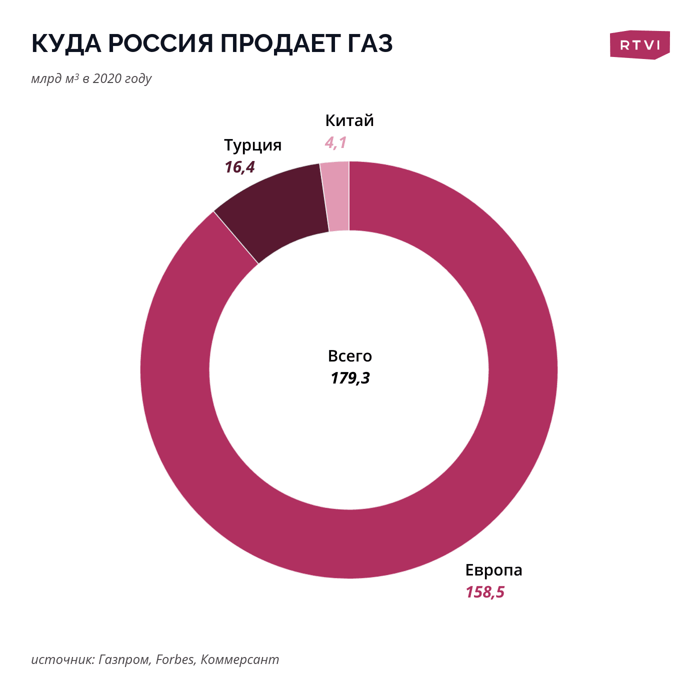 Куда россия продает газ