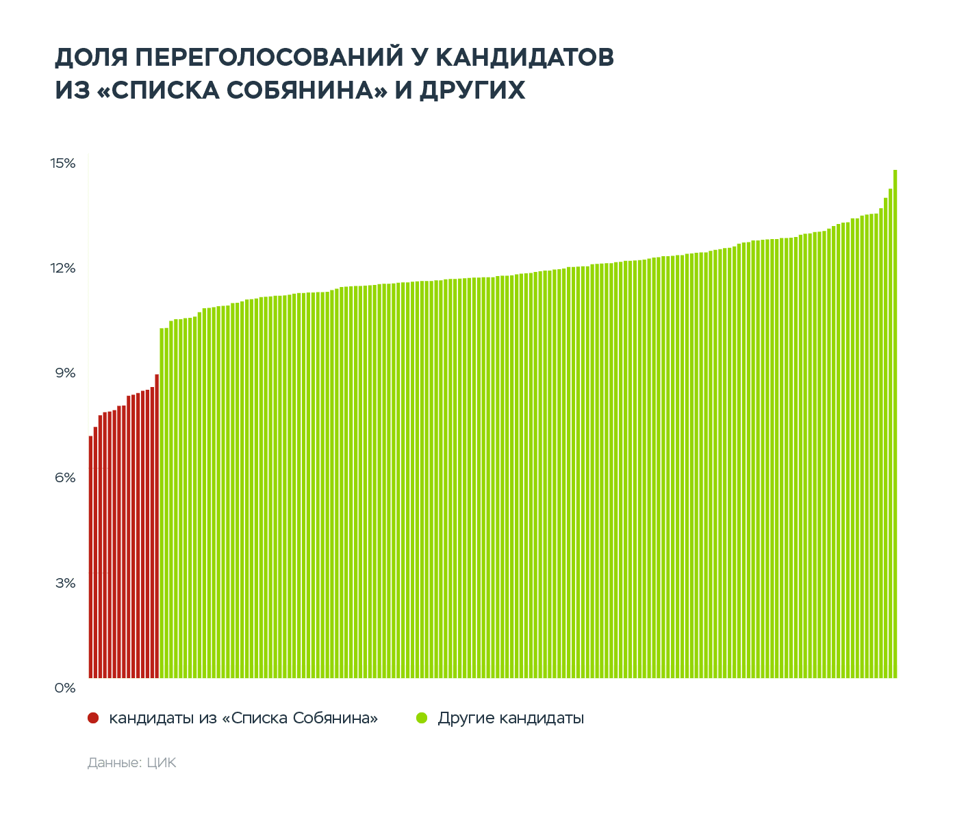График 7