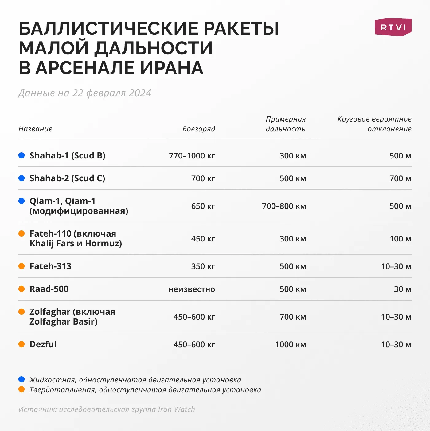 Баллистические_ракеты_малой_дальности_в_арсенале_Ирана