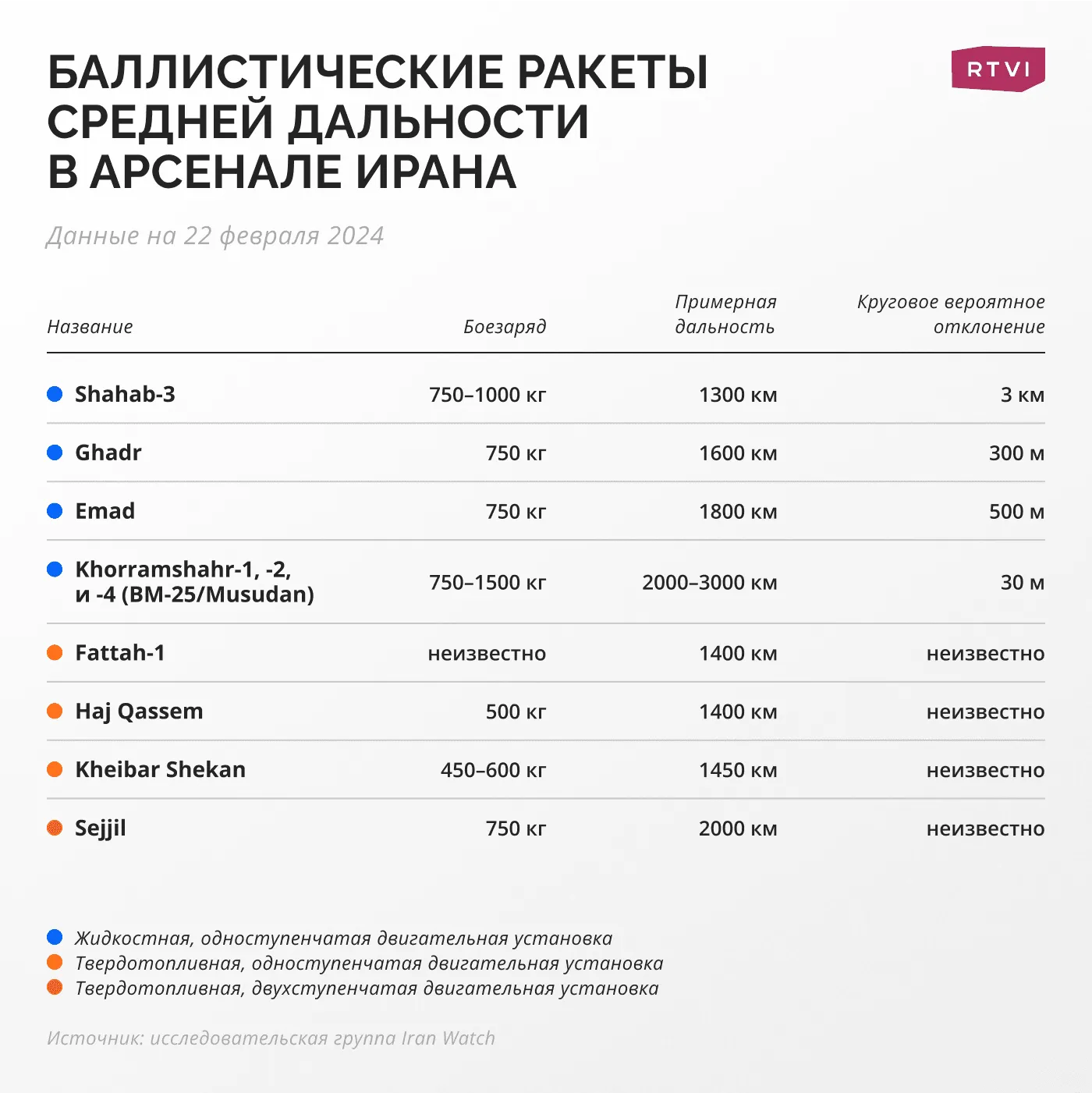 Баллистические_ракеты_средней_дальности_в_арсенале_Ирана