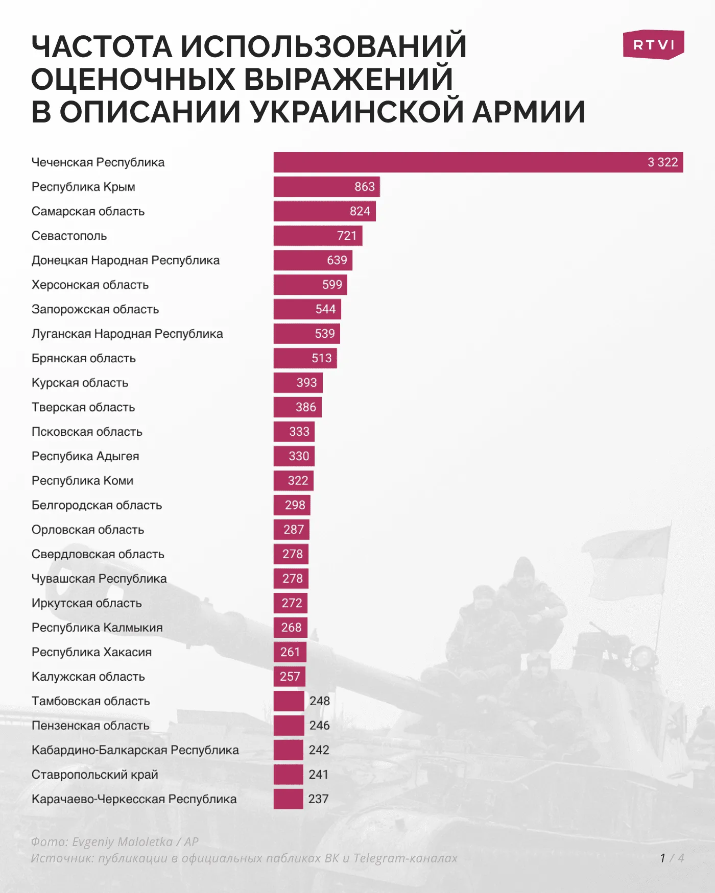 Частота использований оценочных выражений в описании украинской армии_1