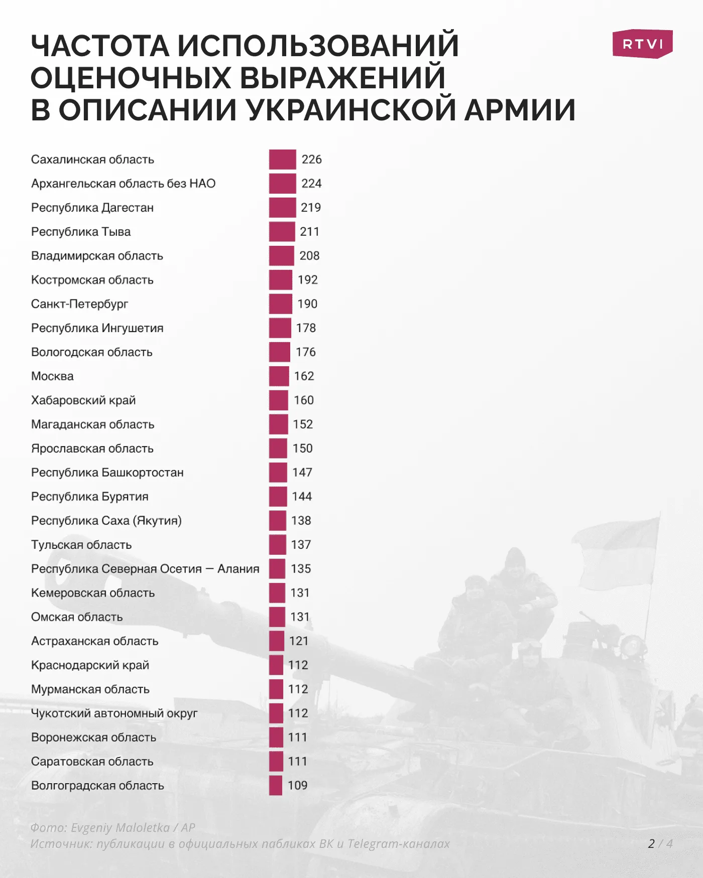 Частота использований оценочных выражений в описании украинской армии_2