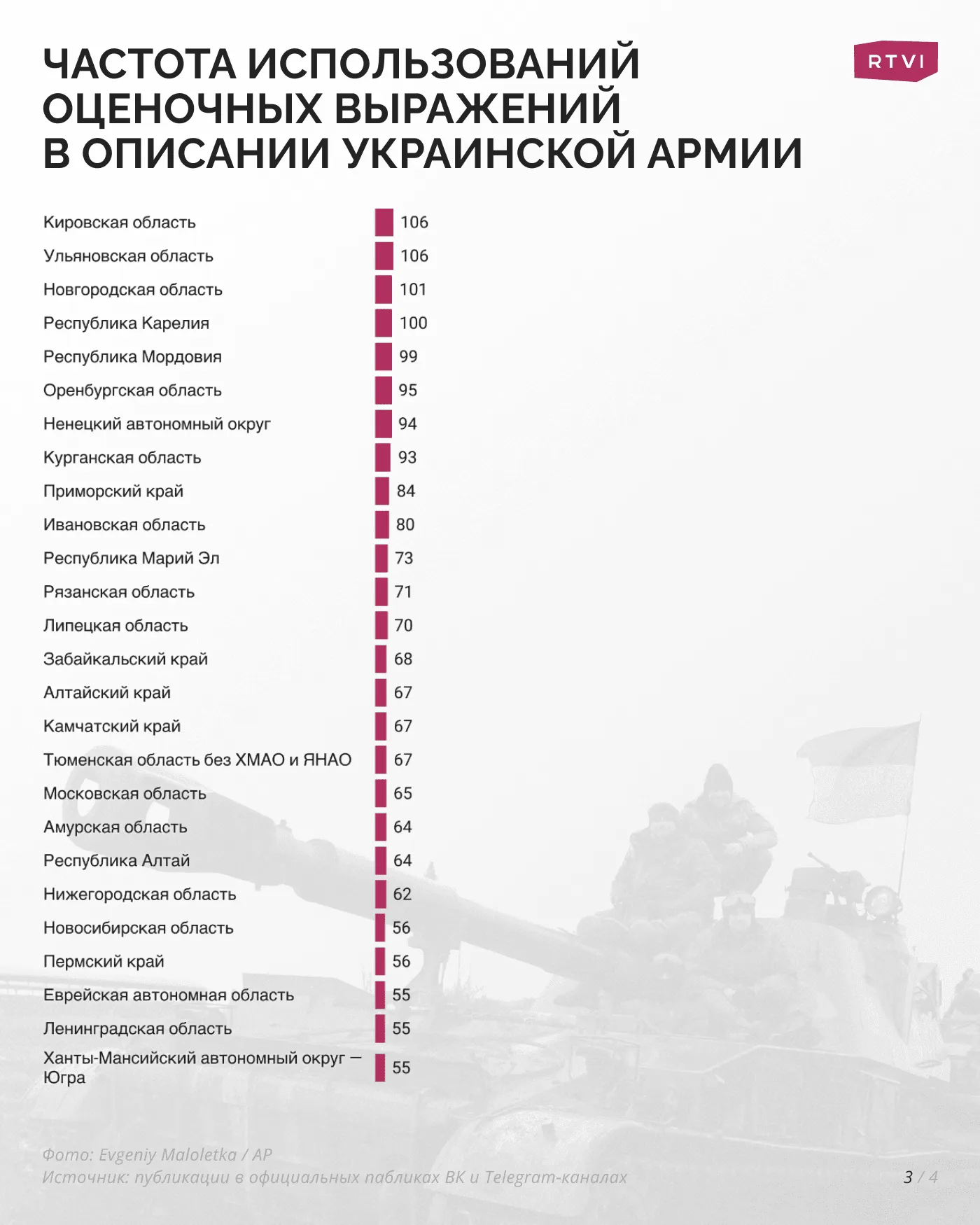 Частота использований оценочных выражений в описании украинской армии_3