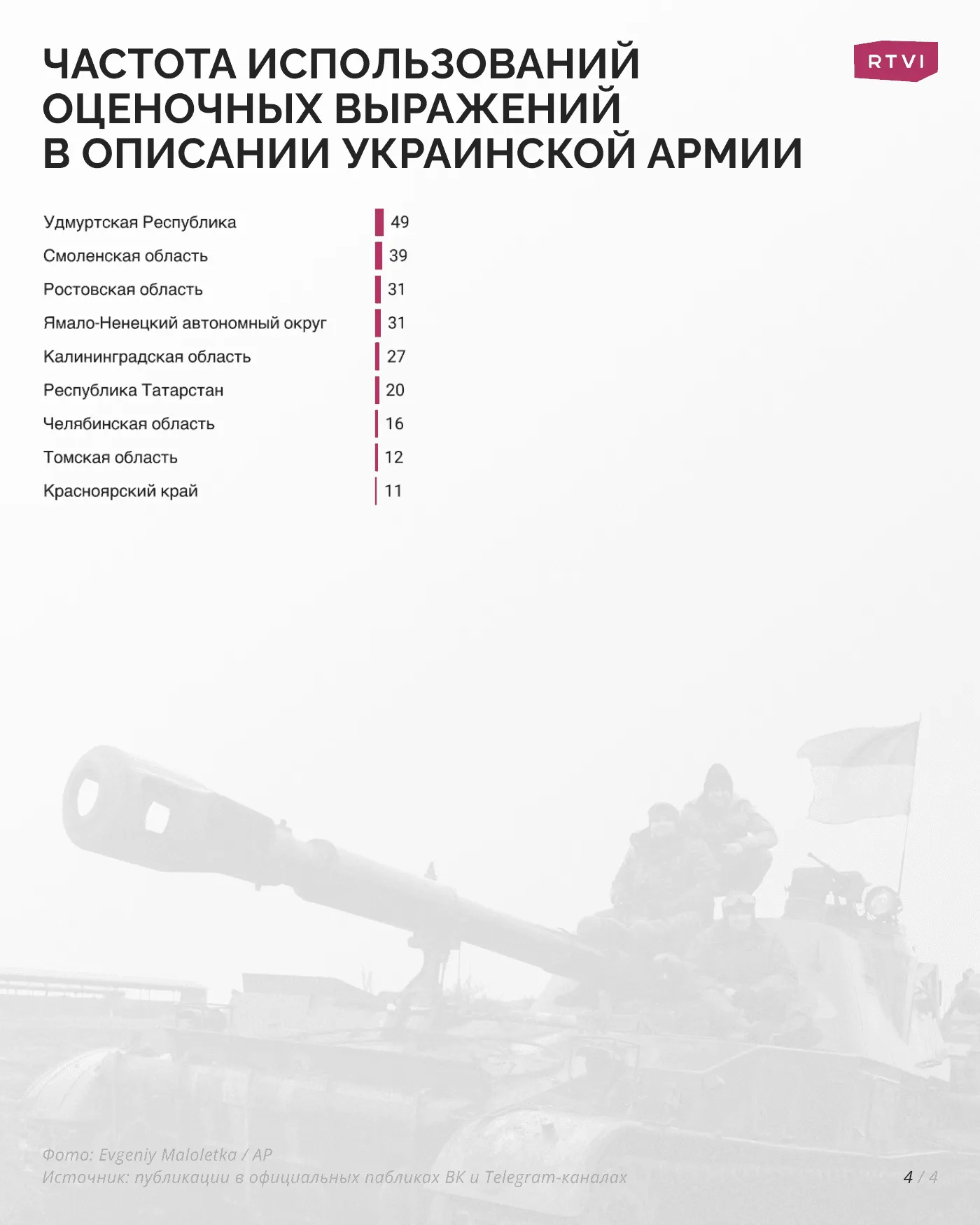 Частота использований оценочных выражений в описании украинской армии_4
