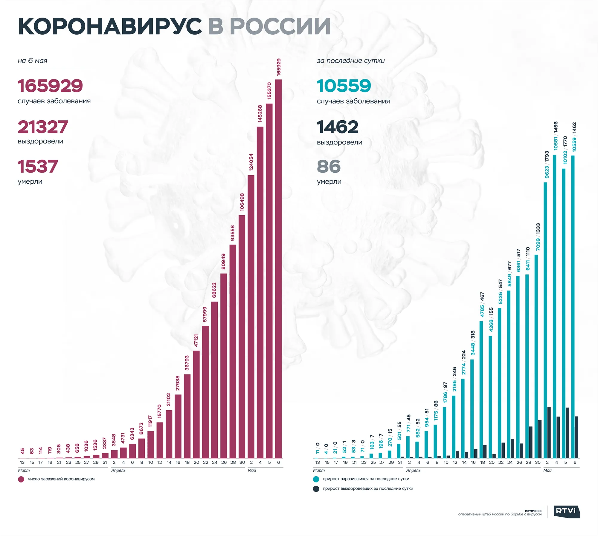 6 rus