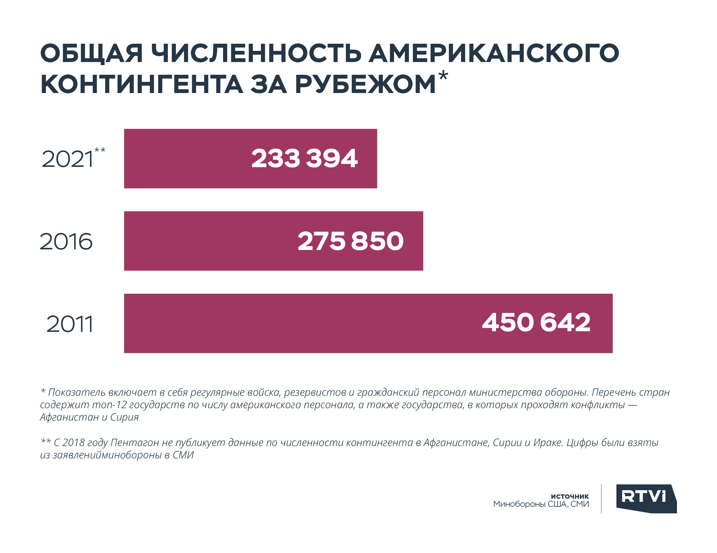 американские военные общая