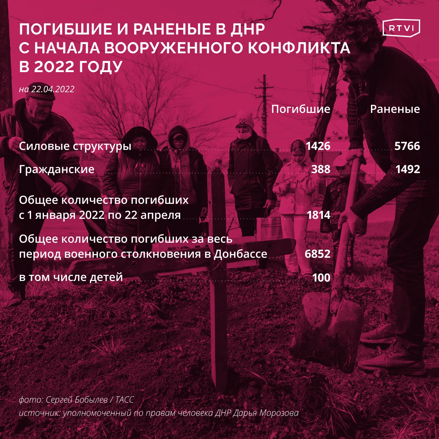 Погибшие и раненые ДНР
