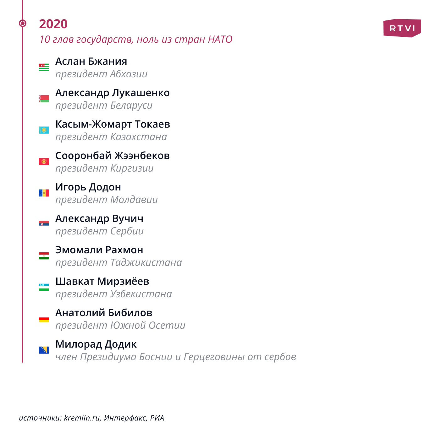 Лидеры 2020